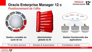 Oracle Enterprise Manager 12 c
 Positionnement de l’offre




Gestion complète du           Administration          Gestion fonctionnelle des
    cycle de vie               globale du SI                applications

 IT en libre service   |   Simple & Automatisé   |   Corrélation métier

                                                                                  5
 