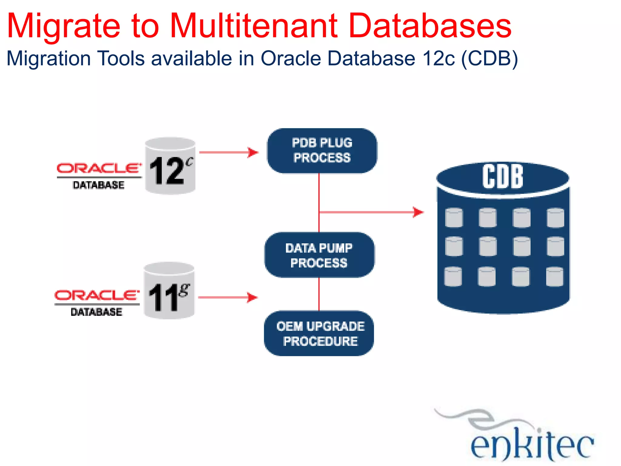Migrate to Multitenant Databases
Migration Tools available in Oracle Database 12c (CDB)

 