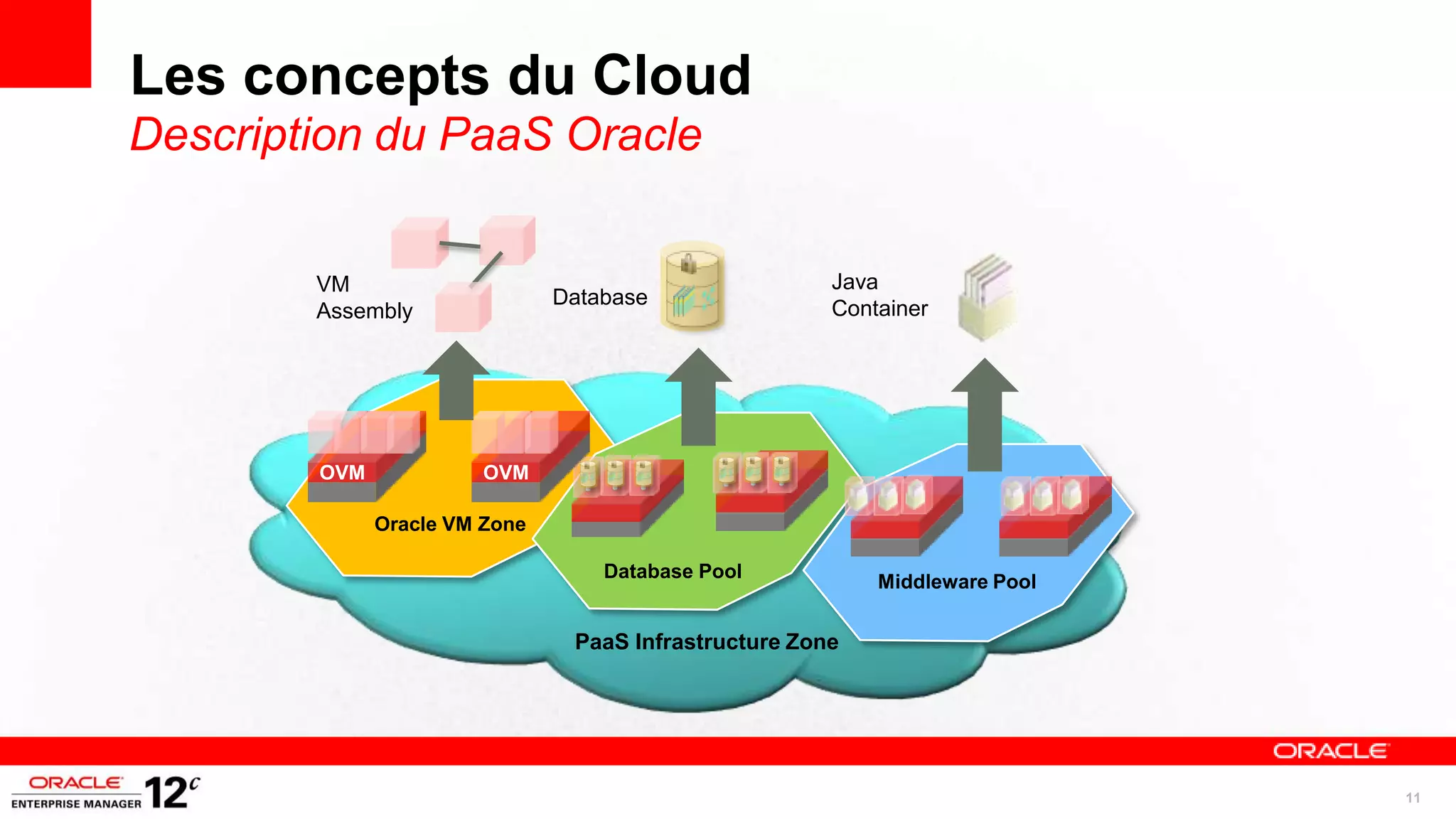 Les concepts du Cloud
Description du PaaS Oracle


        VM                                             Java
                               Database
        Assembly                                       Container




        OVM             OVM

              Oracle VM Zone

                                   Database Pool
                                                           Middleware Pool


                                PaaS Infrastructure Zone




                                                                             11
 