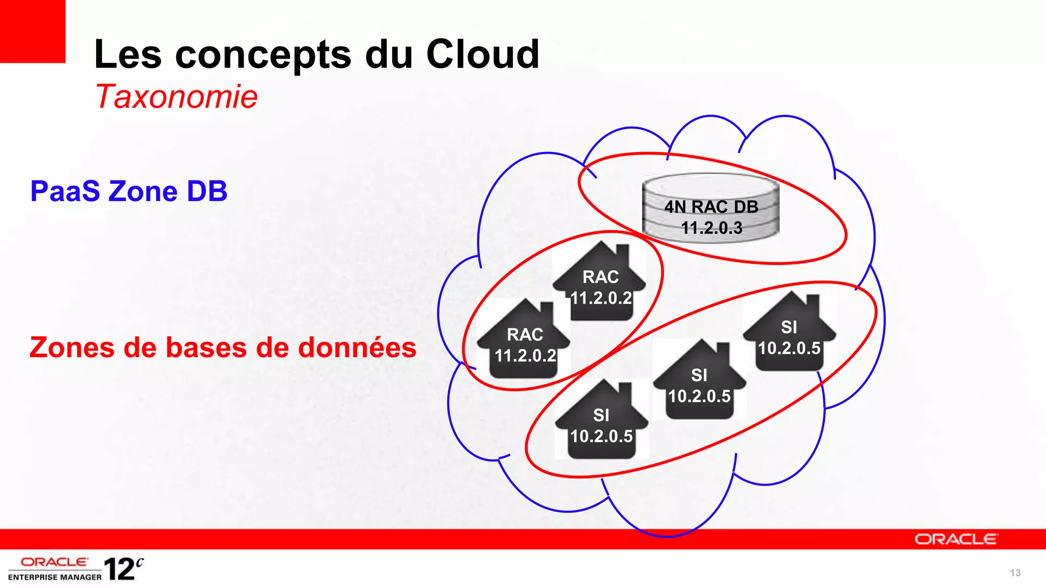 Les concepts du Cloud
    Taxonomie

PaaS Zone DB                                      4N RAC DB
                                                    11.2.0.3

                                        RAC
                                       11.2.0.2

                             RAC                                SI
Zones de bases de données   11.2.0.2                         10.2.0.5
                                                     SI
                                                  10.2.0.5
                                          SI
                                       10.2.0.5




                                                                        13
 
