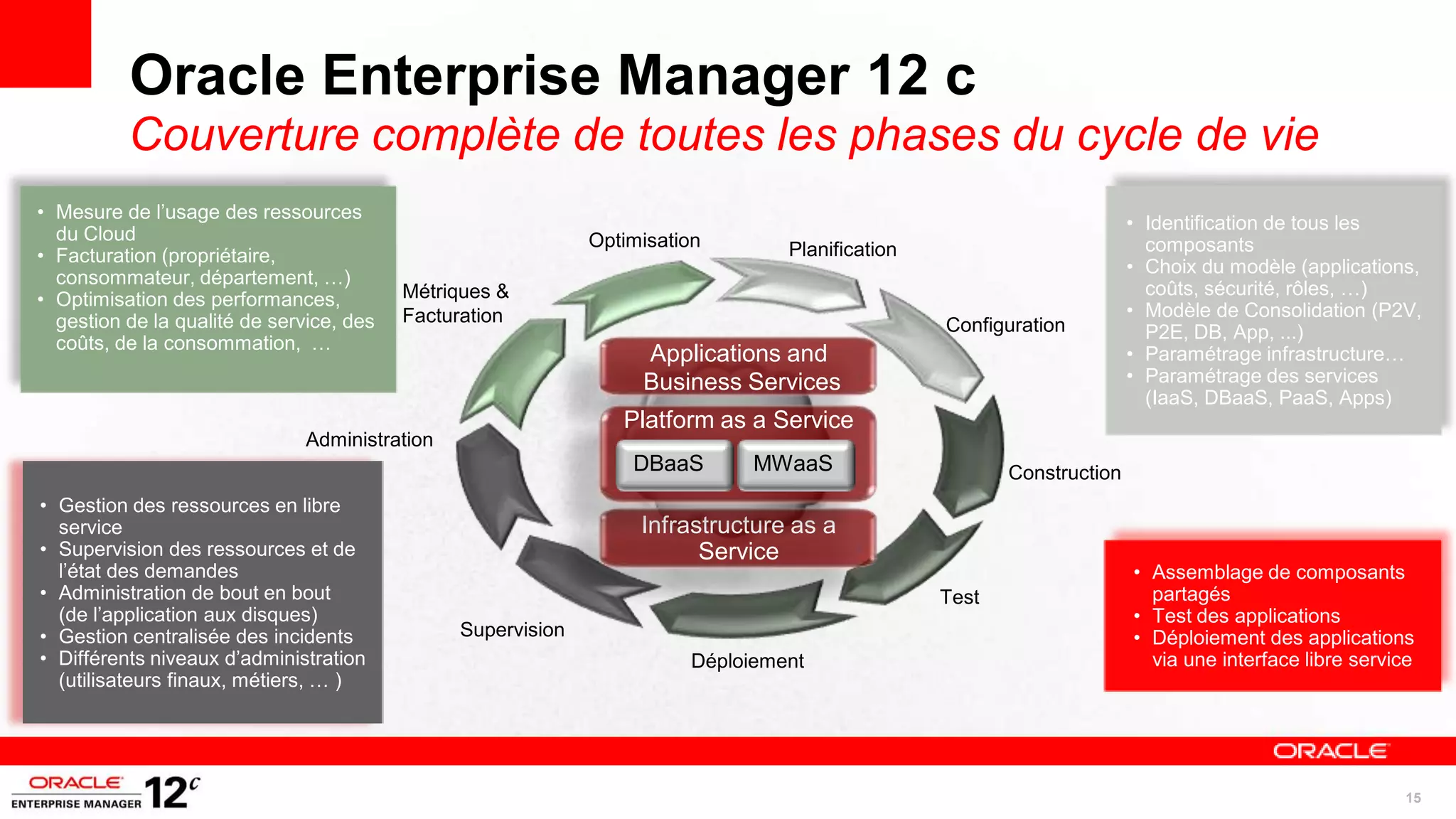 Oracle Enterprise Manager 12 c
          Couverture complète de toutes les phases du cycle de vie
• Mesure de l’usage des ressources
                                                                                                                       • Identification de tous les
  du Cloud                                                    Optimisation       Planification                           composants
• Facturation (propriétaire,
                                                                                                                       • Choix du modèle (applications,
  consommateur, département, …)
                                          Métriques &                                                                    coûts, sécurité, rôles, …)
• Optimisation des performances,
                                          Facturation                                                                  • Modèle de Consolidation (P2V,
  gestion de la qualité de service, des                                                          Configuration           P2E, DB, App, ...)
  coûts, de la consommation, …
                                                                   Applications and                                    • Paramétrage infrastructure…
                                                                   Business Services                                   • Paramétrage des services
                                                                                                                         (IaaS, DBaaS, PaaS, Apps)
                                                                 Platform as a Service
                               Administration
                                                                  DBaaS       MWaaS                     Construction
• Gestion des ressources en libre
  service                                                          Infrastructure as a
• Supervision des ressources et de                                       Service
  l’état des demandes                                                                                                  • Assemblage de composants
• Administration de bout en bout                                                                 Test                    partagés
  (de l’application aux disques)                                                                                       • Test des applications
• Gestion centralisée des incidents             Supervision                                                            • Déploiement des applications
• Différents niveaux d’administration                                   Déploiement                                      via une interface libre service
  (utilisateurs finaux, métiers, … )




                                                                                                                                                      15
 