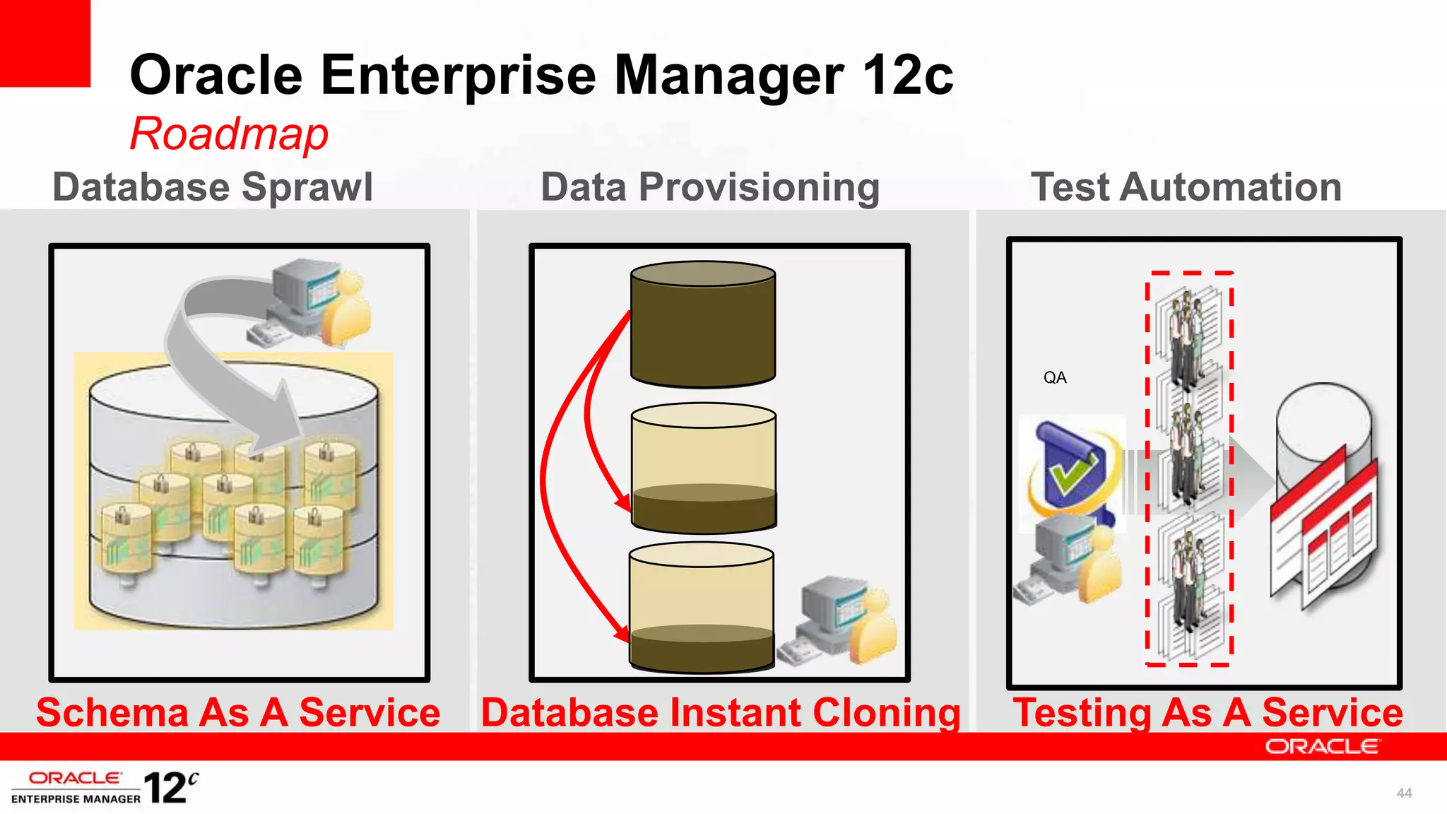Oracle Enterprise Manager 12c
    Roadmap
Database Sprawl        Data Provisioning       Test Automation

                             Picture                   Picture
     Picture
                                                QA



                                                Mughees: picture




Schema As A Service Database Instant Cloning   Testing As A Service
                                                                   44
 