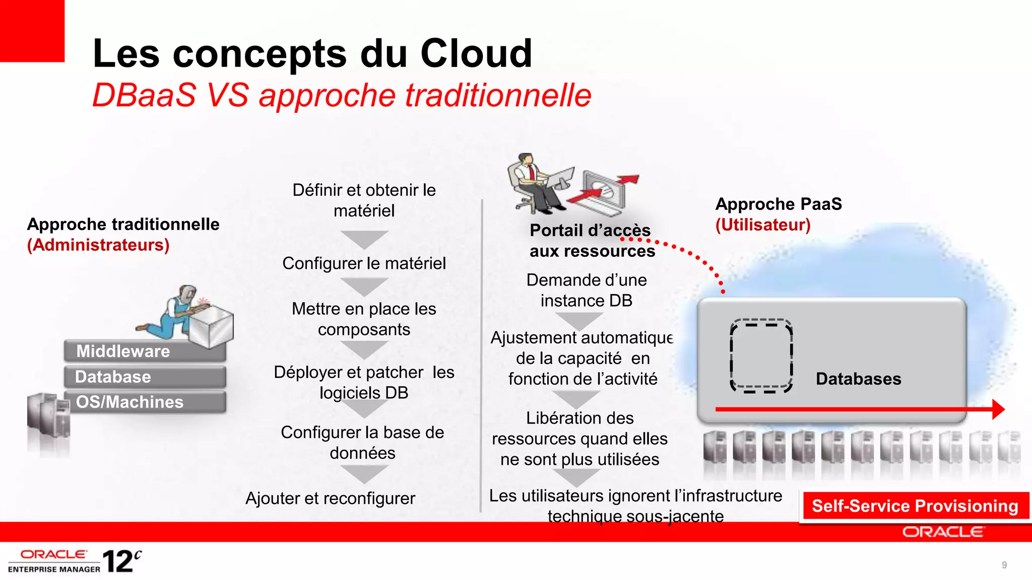 Les concepts du Cloud
       DBaaS VS approche traditionnelle

                                Définir et obtenir le
                                     matériel                                           Approche PaaS
Approche traditionnelle                                      Portail d’accès            (Utilisateur)
(Administrateurs)                                            aux ressources
                              Configurer le matériel
                                                             Demande d’une
                                Mettre en place les           instance DB
                                  composants            Ajustement automatique
     Middleware                                            de la capacité en
     Database                Déployer et patcher les      fonction de l’activité                     Databases
                                  logiciels DB
     OS/Machines
                                                            Libération des
                              Configurer la base de     ressources quand elles
                                    données              ne sont plus utilisées

                          Ajouter et reconfigurer       Les utilisateurs ignorent l’infrastructure
                                                                                                     Self-Service Provisioning
                                                                 technique sous-jacente

                                                                                                                           9
 