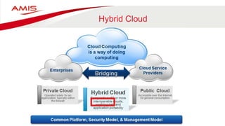 Oracle Enterprise Manager 13C and Hybrid Cloud | PDF