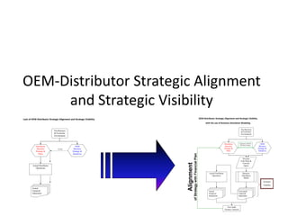 OEM-Distributor Strategic Alignment and Strategic Visibility 