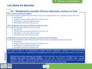 Les items du domaine
iE1a – Emet des expressions négatives
Ex : Rien ne compte, il vaudrait mieux être mort, à quoi ça sert, regrette d’avoir vécu si longtemps, laissez-moi mourir
0 – Non présent
1 – Présents mais non observés durant les 3 derniers jours
2 – Manifestés 1-2 jours des 3 derniers jours
3 – Manifestés chacun des 3 derniers jours
iE1b – Perpétuelle colère envers soi-même ou envers les autres
Ex : Facilement dérangé, colère envers les soins reçus
0 – Non présent
1 – Présents mais non observés durant les 3 derniers jours
2 – Manifestés 1-2 jours des 3 derniers jours
3 – Manifestés chacun des 3 derniers jours
iE1C Expression (incluant des non-verbales) de craintes paraissant non fondées
Ex : Peur d’être abandonné, d’être laissé seul, d’être avec les autres ou craintes de situations particulières
0 – Non présent
1 – Présents mais non observés durant les 3 derniers jours
2 – Manifestés 1-2 jours des 3 derniers jours
3 – Manifestés chacun des 3 derniers jours
iE1 – Manifestations possibles d’humeur dépressive, anxieuse ou triste
Pour toute la section E, les manifestations possibles d’humeur dépressive, anxieuse ou triste peuvent être
exprimées par la personne, signalées par l’entourage (familial ou professionnel) et/ou observées par vous-même.
• Définition des craintes paraissant non fondées : Ce sont des peurs qui n’ont aucun fondement dans la réalité.
• Définition des peurs ou craintes fondées : Ce sont des informations recueillies dans d’autres
domaines. Exemple : manque de sécurité de la personne dans le domaine Environnement si la personne
craint un cambriolage dans un quartier où un événement de cet ordre s’est produit.
Remarques
Retour au
sommaire
 