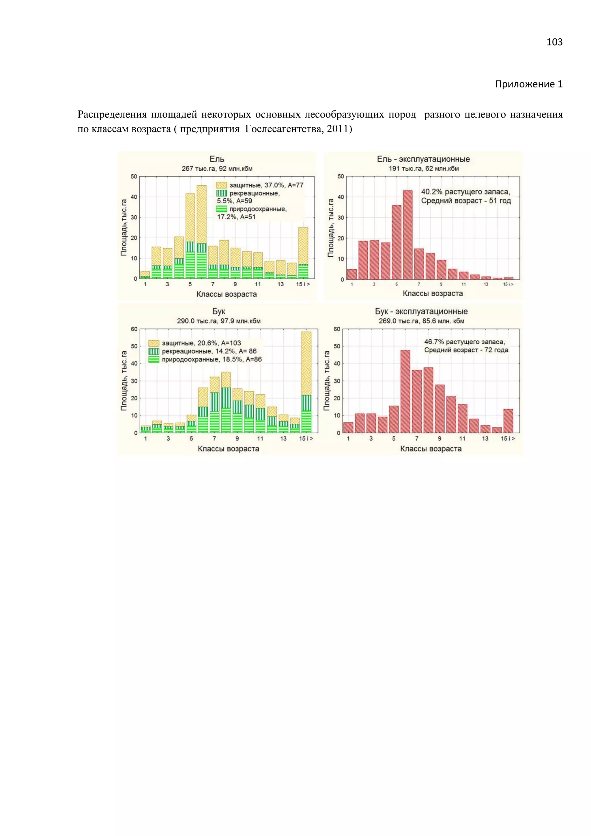 103
Приложение 1
Распределения площадей некоторых основных лесообразующих пород разного целевого назначения
по классам возраста ( предприятия Гослесагентства, 2011)
 
