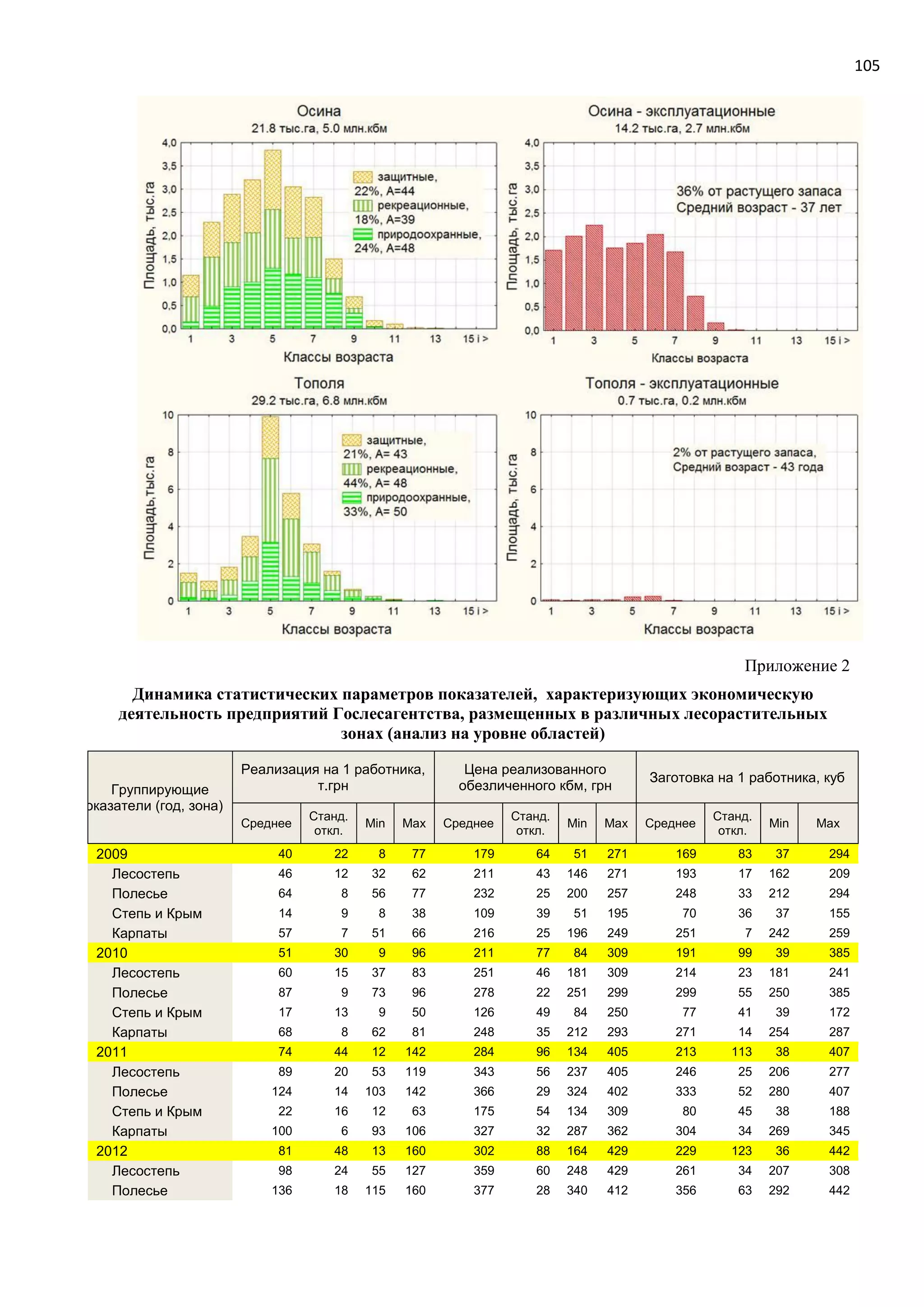 105
Приложение 2
Динамика статистических параметров показателей, характеризующих экономическую
деятельность предприятий Гослесагентства, размещенных в различных лесорастительных
зонах (анализ на уровне областей)
Группирующие
показатели (год, зона)
Реализация на 1 работника,
т.грн
Цена реализованного
обезличенного кбм, грн
Заготовка на 1 работника, куб
Среднее
Станд.
откл.
Мin Max Среднее
Станд.
откл.
Мin Max Среднее
Станд.
откл.
Мin Max
2009 40 22 8 77 179 64 51 271 169 83 37 294
Лесостепь 46 12 32 62 211 43 146 271 193 17 162 209
Полесье 64 8 56 77 232 25 200 257 248 33 212 294
Степь и Крым 14 9 8 38 109 39 51 195 70 36 37 155
Карпаты 57 7 51 66 216 25 196 249 251 7 242 259
2010 51 30 9 96 211 77 84 309 191 99 39 385
Лесостепь 60 15 37 83 251 46 181 309 214 23 181 241
Полесье 87 9 73 96 278 22 251 299 299 55 250 385
Степь и Крым 17 13 9 50 126 49 84 250 77 41 39 172
Карпаты 68 8 62 81 248 35 212 293 271 14 254 287
2011 74 44 12 142 284 96 134 405 213 113 38 407
Лесостепь 89 20 53 119 343 56 237 405 246 25 206 277
Полесье 124 14 103 142 366 29 324 402 333 52 280 407
Степь и Крым 22 16 12 63 175 54 134 309 80 45 38 188
Карпаты 100 6 93 106 327 32 287 362 304 34 269 345
2012 81 48 13 160 302 88 164 429 229 123 36 442
Лесостепь 98 24 55 127 359 60 248 429 261 34 207 308
Полесье 136 18 115 160 377 28 340 412 356 63 292 442
 