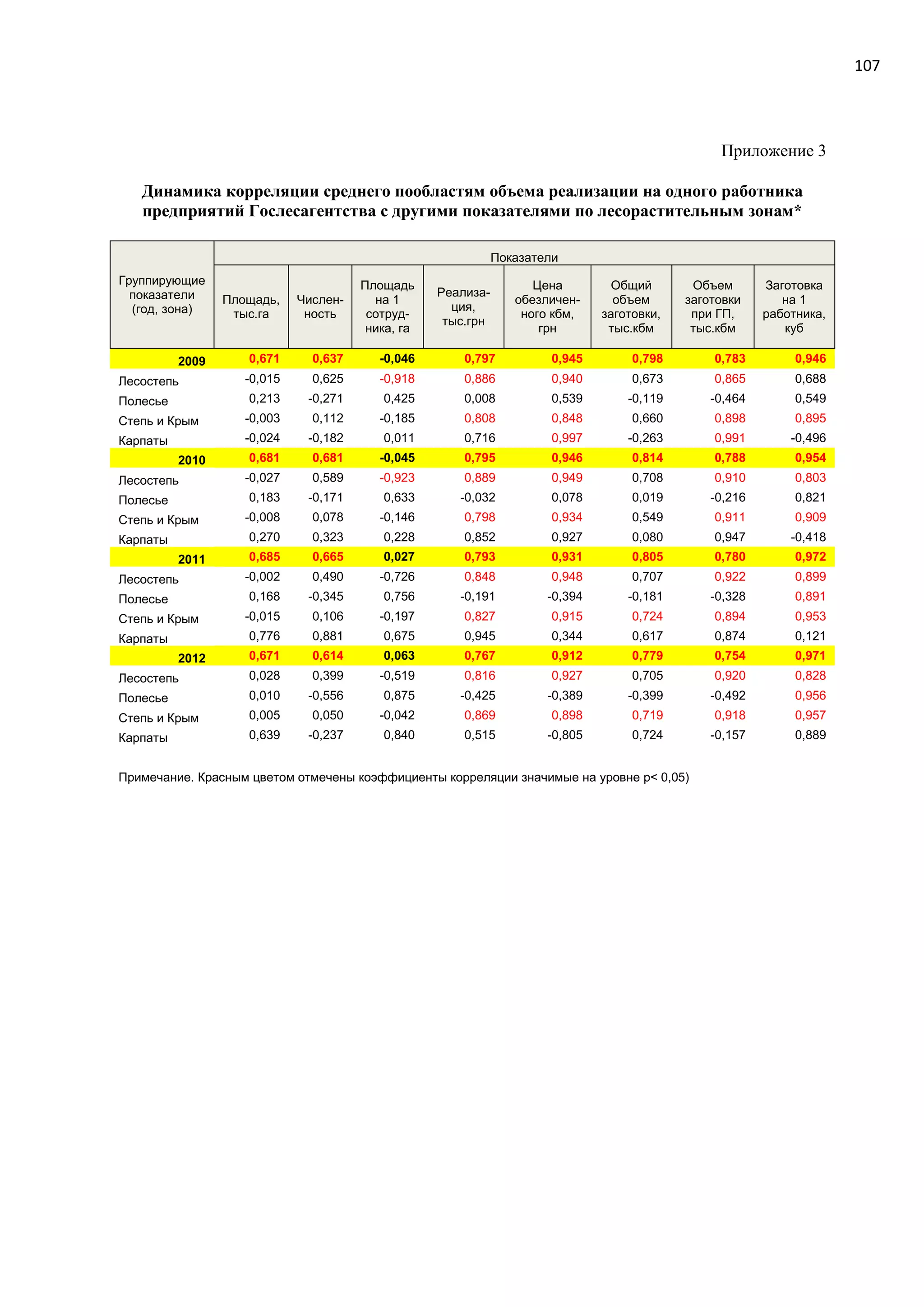 107
Приложение 3
Динамика корреляции среднего пообластям объема реализации на одного работника
предприятий Гослесагентства с другими показателями по лесорастительным зонам*
Группирующие
показатели
(год, зона)
Показатели
Площадь,
тыс.га
Числен-
ность
Площадь
на 1
сотруд-
ника, га
Реализа-
ция,
тыс.грн
Цена
обезличен-
ного кбм,
грн
Общий
объем
заготовки,
тыс.кбм
Объем
заготовки
при ГП,
тыс.кбм
Заготовка
на 1
работника,
куб
2009 0,671 0,637 -0,046 0,797 0,945 0,798 0,783 0,946
Лесостепь -0,015 0,625 -0,918 0,886 0,940 0,673 0,865 0,688
Полесье 0,213 -0,271 0,425 0,008 0,539 -0,119 -0,464 0,549
Степь и Крым -0,003 0,112 -0,185 0,808 0,848 0,660 0,898 0,895
Карпаты -0,024 -0,182 0,011 0,716 0,997 -0,263 0,991 -0,496
2010 0,681 0,681 -0,045 0,795 0,946 0,814 0,788 0,954
Лесостепь -0,027 0,589 -0,923 0,889 0,949 0,708 0,910 0,803
Полесье 0,183 -0,171 0,633 -0,032 0,078 0,019 -0,216 0,821
Степь и Крым -0,008 0,078 -0,146 0,798 0,934 0,549 0,911 0,909
Карпаты 0,270 0,323 0,228 0,852 0,927 0,080 0,947 -0,418
2011 0,685 0,665 0,027 0,793 0,931 0,805 0,780 0,972
Лесостепь -0,002 0,490 -0,726 0,848 0,948 0,707 0,922 0,899
Полесье 0,168 -0,345 0,756 -0,191 -0,394 -0,181 -0,328 0,891
Степь и Крым -0,015 0,106 -0,197 0,827 0,915 0,724 0,894 0,953
Карпаты 0,776 0,881 0,675 0,945 0,344 0,617 0,874 0,121
2012 0,671 0,614 0,063 0,767 0,912 0,779 0,754 0,971
Лесостепь 0,028 0,399 -0,519 0,816 0,927 0,705 0,920 0,828
Полесье 0,010 -0,556 0,875 -0,425 -0,389 -0,399 -0,492 0,956
Степь и Крым 0,005 0,050 -0,042 0,869 0,898 0,719 0,918 0,957
Карпаты 0,639 -0,237 0,840 0,515 -0,805 0,724 -0,157 0,889
Примечание. Красным цветом отмечены коэффициенты корреляции значимые на уровне р< 0,05)
 
