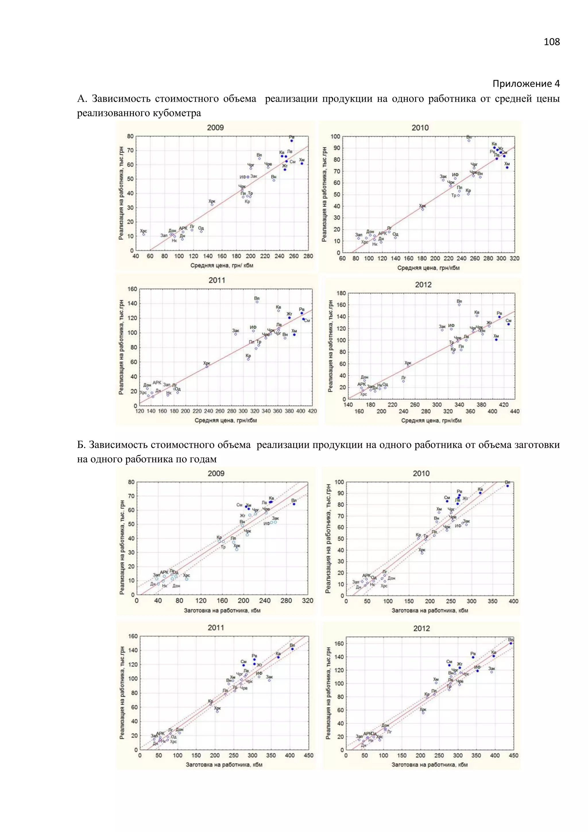 108
Приложение 4
А. Зависимость стоимостного объема реализации продукции на одного работника от средней цены
реализованного кубометра
Б. Зависимость стоимостного объема реализации продукции на одного работника от объема заготовки
на одного работника по годам
 