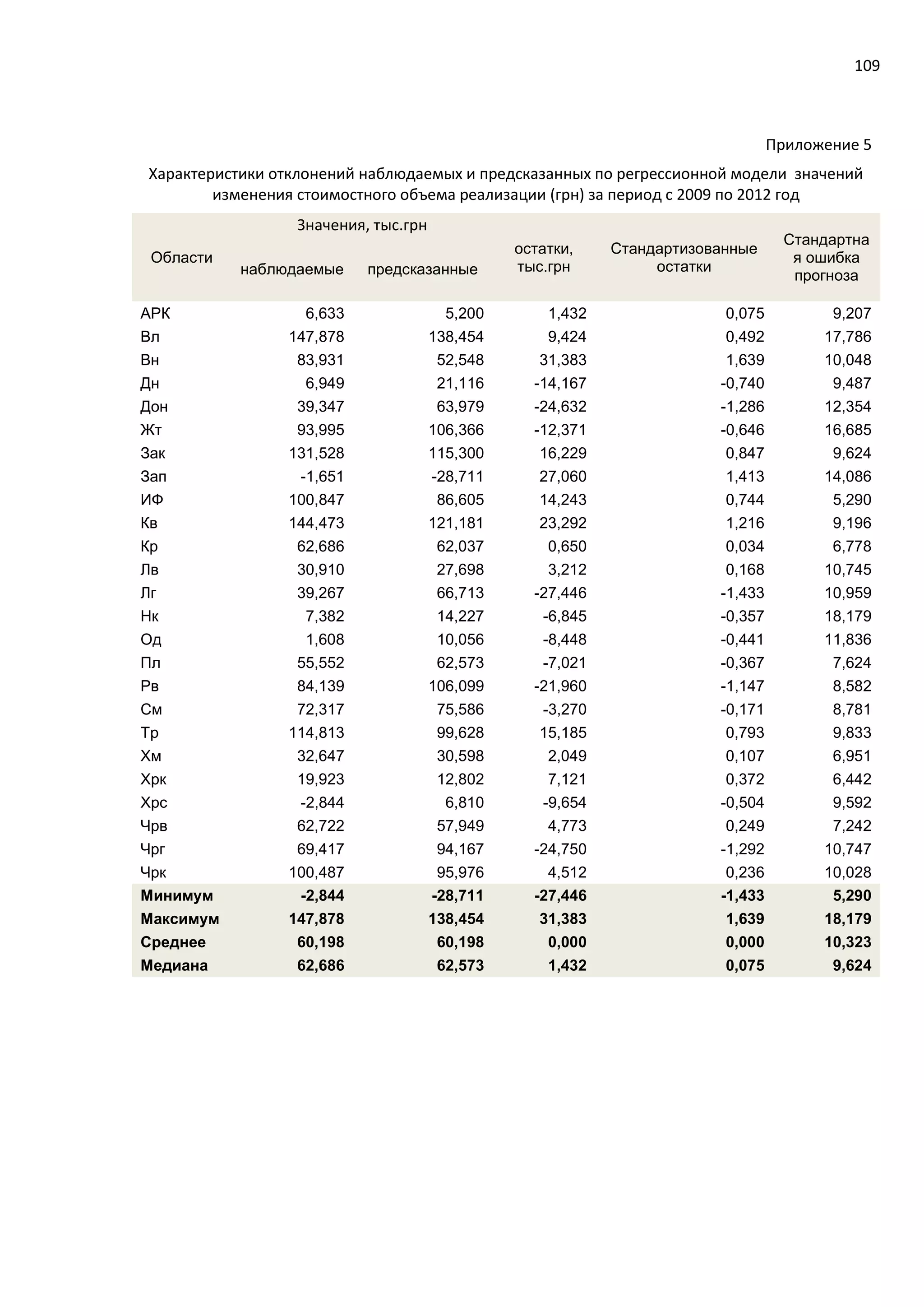 109
Приложение 5
Характеристики отклонений наблюдаемых и предсказанных по регрессионной модели значений
изменения стоимостного объема реализации (грн) за период с 2009 по 2012 год
Области
Значения, тыс.грн
остатки,
тыс.грн
Стандартизованные
остатки
Стандартна
я ошибка
прогнозанаблюдаемые предсказанные
АРК 6,633 5,200 1,432 0,075 9,207
Вл 147,878 138,454 9,424 0,492 17,786
Вн 83,931 52,548 31,383 1,639 10,048
Дн 6,949 21,116 -14,167 -0,740 9,487
Дон 39,347 63,979 -24,632 -1,286 12,354
Жт 93,995 106,366 -12,371 -0,646 16,685
Зак 131,528 115,300 16,229 0,847 9,624
Зап -1,651 -28,711 27,060 1,413 14,086
ИФ 100,847 86,605 14,243 0,744 5,290
Кв 144,473 121,181 23,292 1,216 9,196
Кр 62,686 62,037 0,650 0,034 6,778
Лв 30,910 27,698 3,212 0,168 10,745
Лг 39,267 66,713 -27,446 -1,433 10,959
Нк 7,382 14,227 -6,845 -0,357 18,179
Од 1,608 10,056 -8,448 -0,441 11,836
Пл 55,552 62,573 -7,021 -0,367 7,624
Рв 84,139 106,099 -21,960 -1,147 8,582
См 72,317 75,586 -3,270 -0,171 8,781
Тр 114,813 99,628 15,185 0,793 9,833
Хм 32,647 30,598 2,049 0,107 6,951
Хрк 19,923 12,802 7,121 0,372 6,442
Хрс -2,844 6,810 -9,654 -0,504 9,592
Чрв 62,722 57,949 4,773 0,249 7,242
Чрг 69,417 94,167 -24,750 -1,292 10,747
Чрк 100,487 95,976 4,512 0,236 10,028
Минимум -2,844 -28,711 -27,446 -1,433 5,290
Максимум 147,878 138,454 31,383 1,639 18,179
Среднее 60,198 60,198 0,000 0,000 10,323
Медиана 62,686 62,573 1,432 0,075 9,624
 