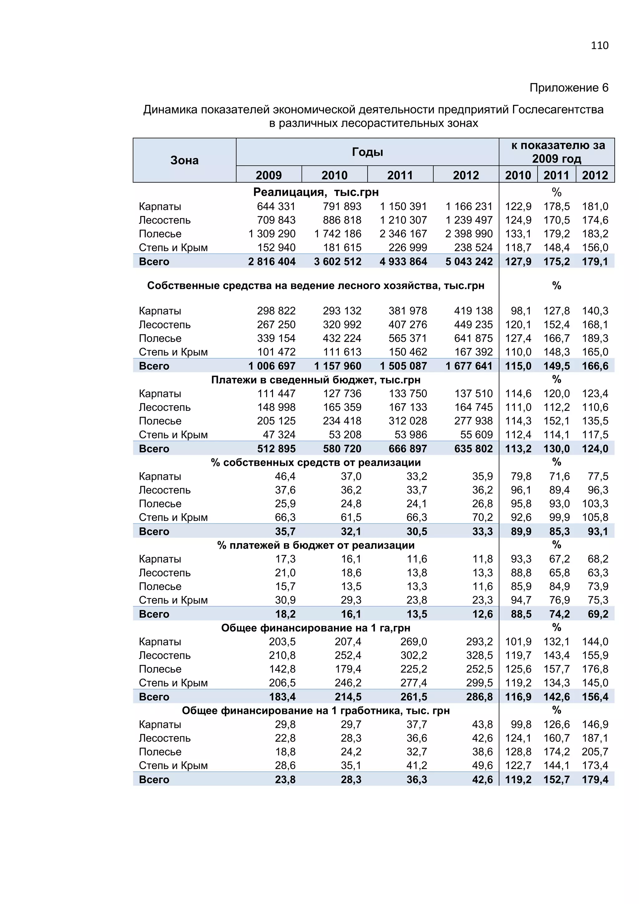 110
Приложение 6
Динамика показателей экономической деятельности предприятий Гослесагентства
в различных лесорастительных зонах
Зона
Годы
к показателю за
2009 год
2009 2010 2011 2012 2010 2011 2012
Реалицация, тыс.грн %
Карпаты 644 331 791 893 1 150 391 1 166 231 122,9 178,5 181,0
Лесостепь 709 843 886 818 1 210 307 1 239 497 124,9 170,5 174,6
Полесье 1 309 290 1 742 186 2 346 167 2 398 990 133,1 179,2 183,2
Степь и Крым 152 940 181 615 226 999 238 524 118,7 148,4 156,0
Всего 2 816 404 3 602 512 4 933 864 5 043 242 127,9 175,2 179,1
Собственные средства на ведение лесного хозяйства, тыс.грн %
Карпаты 298 822 293 132 381 978 419 138 98,1 127,8 140,3
Лесостепь 267 250 320 992 407 276 449 235 120,1 152,4 168,1
Полесье 339 154 432 224 565 371 641 875 127,4 166,7 189,3
Степь и Крым 101 472 111 613 150 462 167 392 110,0 148,3 165,0
Всего 1 006 697 1 157 960 1 505 087 1 677 641 115,0 149,5 166,6
Платежи в сведенный бюджет, тыс.грн %
Карпаты 111 447 127 736 133 750 137 510 114,6 120,0 123,4
Лесостепь 148 998 165 359 167 133 164 745 111,0 112,2 110,6
Полесье 205 125 234 418 312 028 277 938 114,3 152,1 135,5
Степь и Крым 47 324 53 208 53 986 55 609 112,4 114,1 117,5
Всего 512 895 580 720 666 897 635 802 113,2 130,0 124,0
% собственных средств от реализации %
Карпаты 46,4 37,0 33,2 35,9 79,8 71,6 77,5
Лесостепь 37,6 36,2 33,7 36,2 96,1 89,4 96,3
Полесье 25,9 24,8 24,1 26,8 95,8 93,0 103,3
Степь и Крым 66,3 61,5 66,3 70,2 92,6 99,9 105,8
Всего 35,7 32,1 30,5 33,3 89,9 85,3 93,1
% платежей в бюджет от реализации %
Карпаты 17,3 16,1 11,6 11,8 93,3 67,2 68,2
Лесостепь 21,0 18,6 13,8 13,3 88,8 65,8 63,3
Полесье 15,7 13,5 13,3 11,6 85,9 84,9 73,9
Степь и Крым 30,9 29,3 23,8 23,3 94,7 76,9 75,3
Всего 18,2 16,1 13,5 12,6 88,5 74,2 69,2
Общее финансирование на 1 га,грн %
Карпаты 203,5 207,4 269,0 293,2 101,9 132,1 144,0
Лесостепь 210,8 252,4 302,2 328,5 119,7 143,4 155,9
Полесье 142,8 179,4 225,2 252,5 125,6 157,7 176,8
Степь и Крым 206,5 246,2 277,4 299,5 119,2 134,3 145,0
Всего 183,4 214,5 261,5 286,8 116,9 142,6 156,4
Общее финансирование на 1 гработника, тыс. грн %
Карпаты 29,8 29,7 37,7 43,8 99,8 126,6 146,9
Лесостепь 22,8 28,3 36,6 42,6 124,1 160,7 187,1
Полесье 18,8 24,2 32,7 38,6 128,8 174,2 205,7
Степь и Крым 28,6 35,1 41,2 49,6 122,7 144,1 173,4
Всего 23,8 28,3 36,3 42,6 119,2 152,7 179,4
 