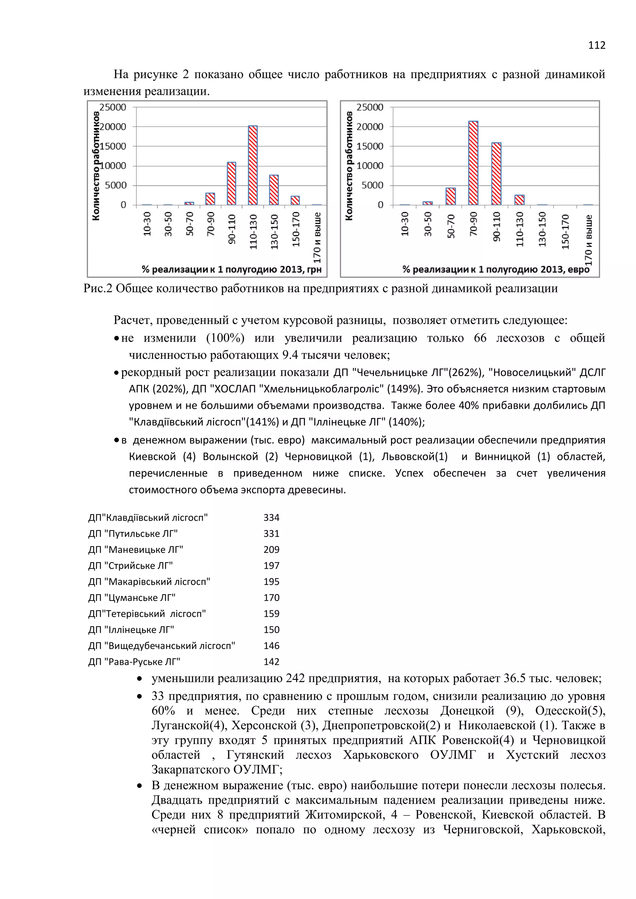 112
На рисунке 2 показано общее число работников на предприятиях с разной динамикой
изменения реализации.
Рис.2 Общее количество работников на предприятиях с разной динамикой реализации
Расчет, проведенный с учетом курсовой разницы, позволяет отметить следующее:
не изменили (100%) или увеличили реализацию только 66 лесхозов с общей
численностью работающих 9.4 тысячи человек;
 рекордный рост реализации показали ДП "Чечельницьке ЛГ"(262%), "Новоселицький" ДСЛГ
АПК (202%), ДП "ХОСЛАП "Хмельницькоблагроліс" (149%). Это объясняется низким стартовым
уровнем и не большими объемами производства. Также более 40% прибавки долбились ДП
"Клавдіївський лісгосп"(141%) и ДП "Іллінецьке ЛГ" (140%);
в денежном выражении (тыс. евро) максимальный рост реализации обеспечили предприятия
Киевской (4) Волынской (2) Черновицкой (1), Львовской(1) и Винницкой (1) областей,
перечисленные в приведенном ниже списке. Успех обеспечен за счет увеличения
стоимостного объема экспорта древесины.
ДП"Клавдіївський лісгосп" 334
ДП "Путильське ЛГ" 331
ДП "Маневицьке ЛГ" 209
ДП "Стрийське ЛГ" 197
ДП "Макарівський лісгосп" 195
ДП "Цуманське ЛГ" 170
ДП"Тетерівський лісгосп" 159
ДП "Іллінецьке ЛГ" 150
ДП "Вищедубечанський лісгосп" 146
ДП "Рава-Руське ЛГ" 142
 уменьшили реализацию 242 предприятия, на которых работает 36.5 тыс. человек;
 33 предприятия, по сравнению с прошлым годом, снизили реализацию до уровня
60% и менее. Среди них степные лесхозы Донецкой (9), Одесской(5),
Луганской(4), Херсонской (3), Днепропетровской(2) и Николаевской (1). Также в
эту группу входят 5 принятых предприятий АПК Ровенской(4) и Черновицкой
областей , Гутянский лесхоз Харьковского ОУЛМГ и Хустский лесхоз
Закарпатского ОУЛМГ;
 В денежном выражение (тыс. евро) наибольшие потери понесли лесхозы полесья.
Двадцать предприятий с максимальным падением реализации приведены ниже.
Среди них 8 предприятий Житомирской, 4 – Ровенской, Киевской областей. В
«черней список» попало по одному лесхозу из Черниговской, Харьковской,
 