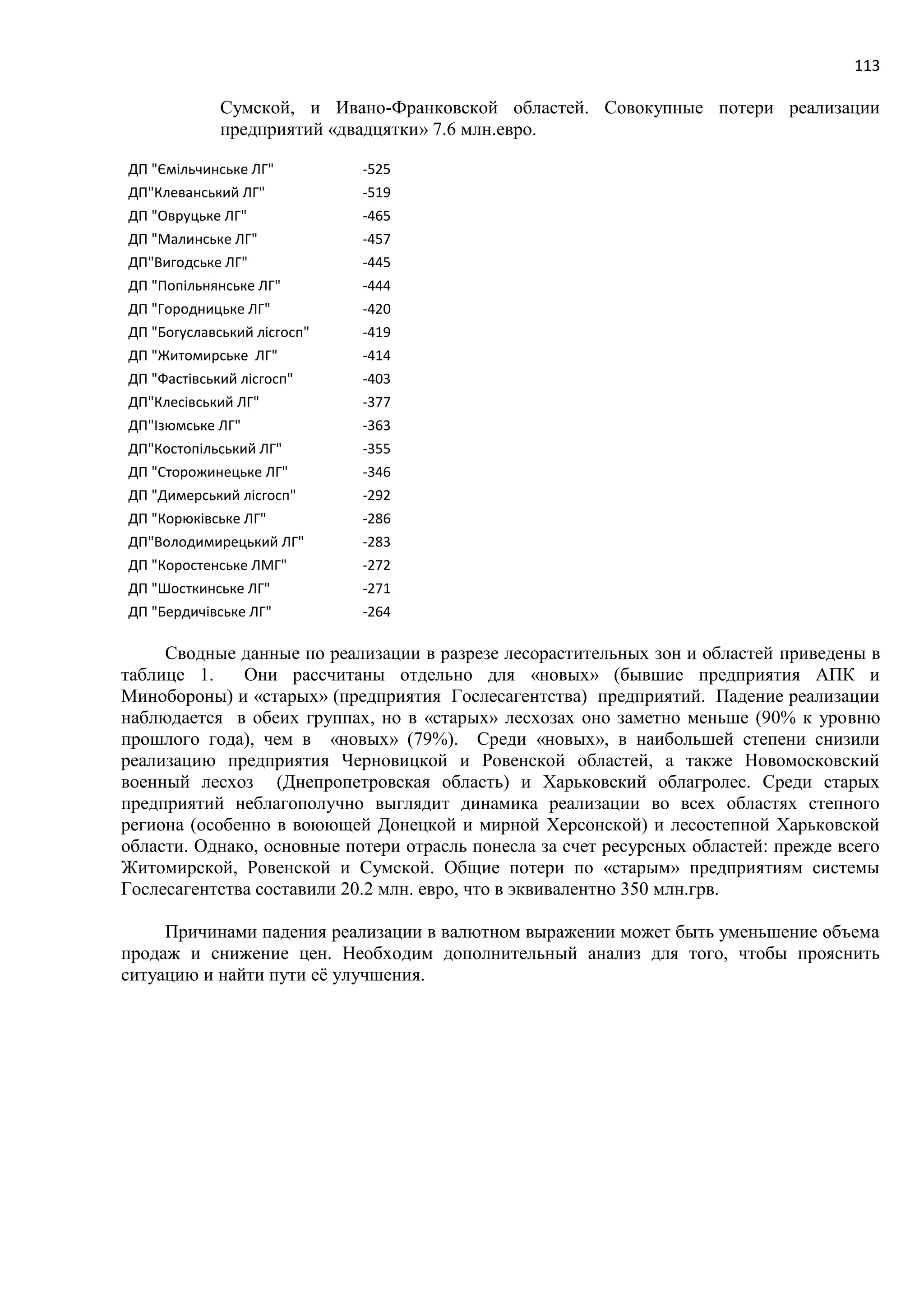 113
Сумской, и Ивано-Франковской областей. Совокупные потери реализации
предприятий «двадцятки» 7.6 млн.евро.
ДП "Ємільчинське ЛГ" -525
ДП"Клеванський ЛГ" -519
ДП "Овруцьке ЛГ" -465
ДП "Малинське ЛГ" -457
ДП"Вигодське ЛГ" -445
ДП "Попільнянське ЛГ" -444
ДП "Городницьке ЛГ" -420
ДП "Богуславський лісгосп" -419
ДП "Житомирське ЛГ" -414
ДП "Фастівський лісгосп" -403
ДП"Клесівський ЛГ" -377
ДП"Ізюмське ЛГ" -363
ДП"Костопільський ЛГ" -355
ДП "Сторожинецьке ЛГ" -346
ДП "Димерський лісгосп" -292
ДП "Корюківське ЛГ" -286
ДП"Володимирецький ЛГ" -283
ДП "Коростенське ЛМГ" -272
ДП "Шосткинське ЛГ" -271
ДП "Бердичівське ЛГ" -264
Сводные данные по реализации в разрезе лесорастительных зон и областей приведены в
таблице 1. Они рассчитаны отдельно для «новых» (бывшие предприятия АПК и
Минобороны) и «старых» (предприятия Гослесагентства) предприятий. Падение реализации
наблюдается в обеих группах, но в «старых» лесхозах оно заметно меньше (90% к уровню
прошлого года), чем в «новых» (79%). Среди «новых», в наибольшей степени снизили
реализацию предприятия Черновицкой и Ровенской областей, а также Новомосковский
военный лесхоз (Днепропетровская область) и Харьковский облагролес. Среди старых
предприятий неблагополучно выглядит динамика реализации во всех областях степного
региона (особенно в воюющей Донецкой и мирной Херсонской) и лесостепной Харьковской
области. Однако, основные потери отрасль понесла за счет ресурсных областей: прежде всего
Житомирской, Ровенской и Сумской. Общие потери по «старым» предприятиям системы
Гослесагентства составили 20.2 млн. евро, что в эквивалентно 350 млн.грв.
Причинами падения реализации в валютном выражении может быть уменьшение объема
продаж и снижение цен. Необходим дополнительный анализ для того, чтобы прояснить
ситуацию и найти пути её улучшения.
 