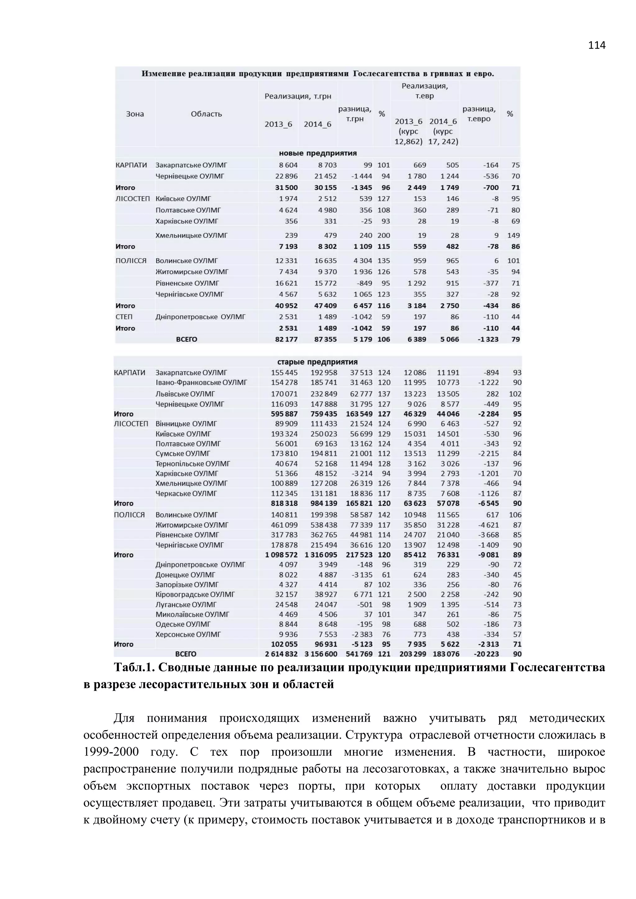 114
Табл.1. Сводные данные по реализации продукции предприятиями Гослесагентства
в разрезе лесорастительных зон и областей
Для понимания происходящих изменений важно учитывать ряд методических
особенностей определения объема реализации. Структура отраслевой отчетности сложилась в
1999-2000 году. С тех пор произошли многие изменения. В частности, широкое
распространение получили подрядные работы на лесозаготовках, а также значительно вырос
объем экспортных поставок через порты, при которых оплату доставки продукции
осуществляет продавец. Эти затраты учитываются в общем объеме реализации, что приводит
к двойному счету (к примеру, стоимость поставок учитывается и в доходе транспортников и в
 