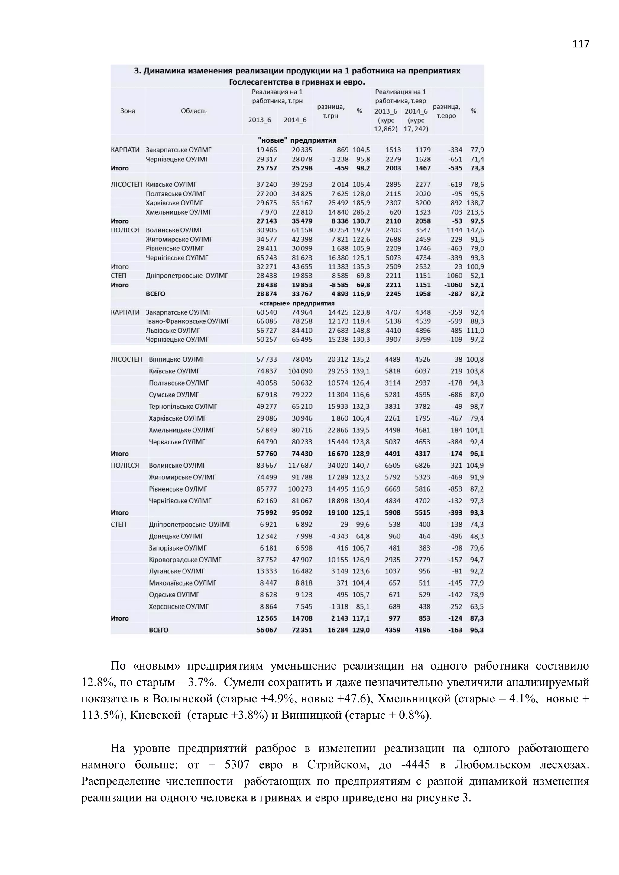 117
По «новым» предприятиям уменьшение реализации на одного работника составило
12.8%, по старым – 3.7%. Сумели сохранить и даже незначительно увеличили анализируемый
показатель в Волынской (старые +4.9%, новые +47.6), Хмельницкой (старые – 4.1%, новые +
113.5%), Киевской (старые +3.8%) и Винницкой (старые + 0.8%).
На уровне предприятий разброс в изменении реализации на одного работающего
намного больше: от + 5307 евро в Стрийском, до -4445 в Любомльском лесхозах.
Распределение численности работающих по предприятиям с разной динамикой изменения
реализации на одного человека в гривнах и евро приведено на рисунке 3.
 