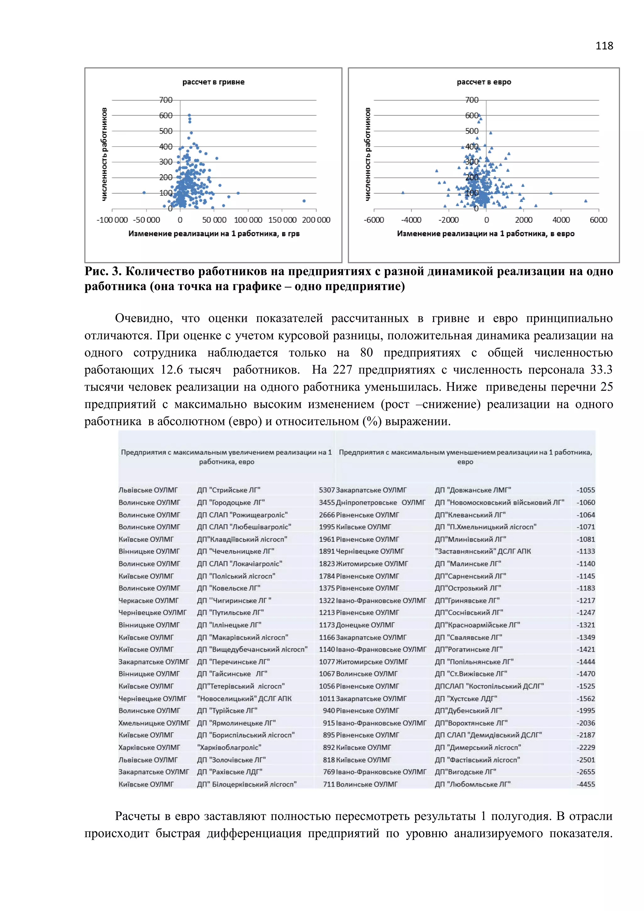 118
Рис. 3. Количество работников на предприятиях с разной динамикой реализации на одно
работника (она точка на графике – одно предприятие)
Очевидно, что оценки показателей рассчитанных в гривне и евро принципиально
отличаются. При оценке с учетом курсовой разницы, положительная динамика реализации на
одного сотрудника наблюдается только на 80 предприятиях с общей численностью
работающих 12.6 тысяч работников. На 227 предприятиях с численность персонала 33.3
тысячи человек реализации на одного работника уменьшилась. Ниже приведены перечни 25
предприятий с максимально высоким изменением (рост –снижение) реализации на одного
работника в абсолютном (евро) и относительном (%) выражении.
Расчеты в евро заставляют полностью пересмотреть результаты 1 полугодия. В отрасли
происходит быстрая дифференциация предприятий по уровню анализируемого показателя.
 