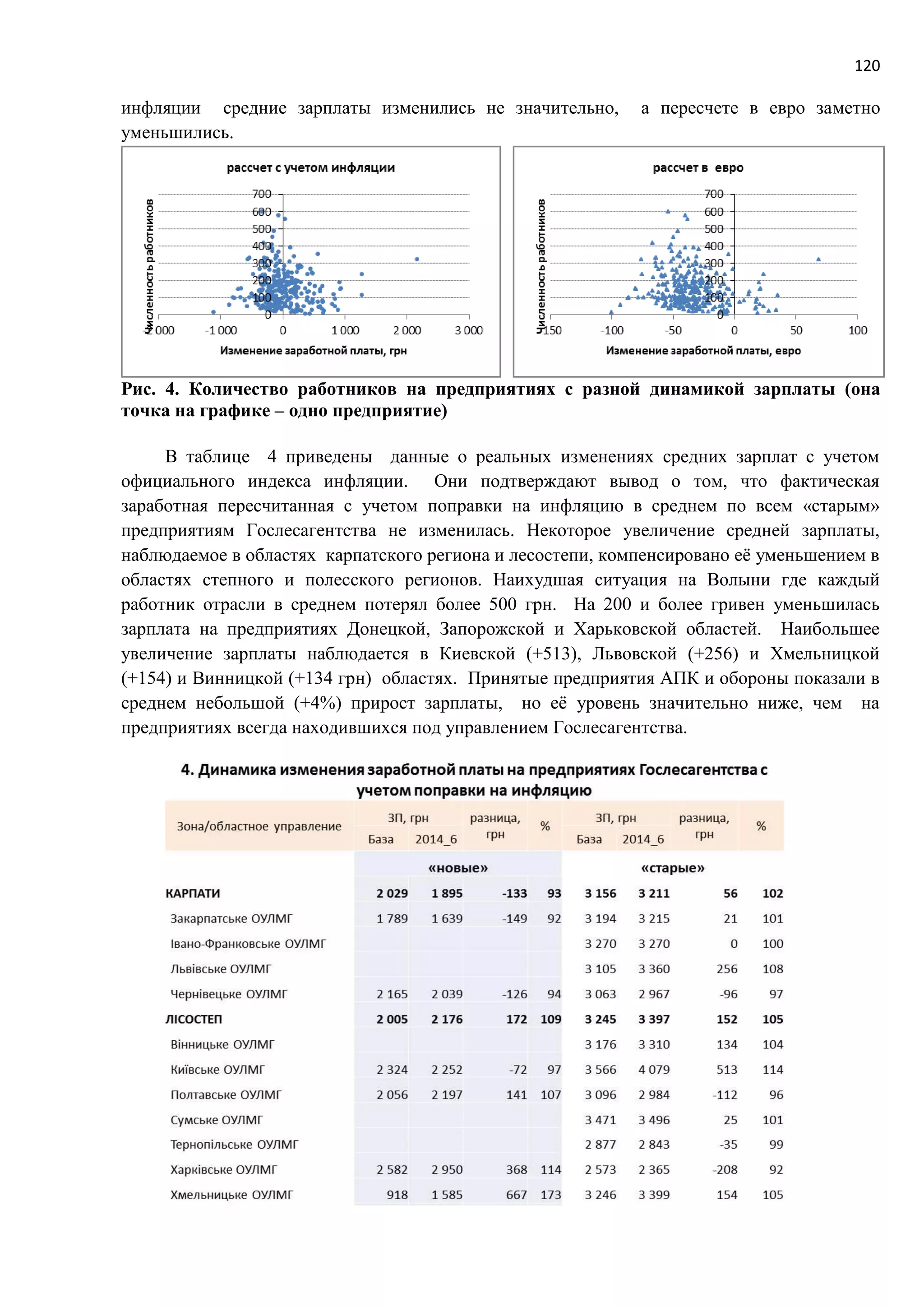 120
инфляции средние зарплаты изменились не значительно, а пересчете в евро заметно
уменьшились.
Рис. 4. Количество работников на предприятиях с разной динамикой зарплаты (она
точка на графике – одно предприятие)
В таблице 4 приведены данные о реальных изменениях средних зарплат с учетом
официального индекса инфляции. Они подтверждают вывод о том, что фактическая
заработная пересчитанная с учетом поправки на инфляцию в среднем по всем «старым»
предприятиям Гослесагентства не изменилась. Некоторое увеличение средней зарплаты,
наблюдаемое в областях карпатского региона и лесостепи, компенсировано её уменьшением в
областях степного и полесского регионов. Наихудшая ситуация на Волыни где каждый
работник отрасли в среднем потерял более 500 грн. На 200 и более гривен уменьшилась
зарплата на предприятиях Донецкой, Запорожской и Харьковской областей. Наибольшее
увеличение зарплаты наблюдается в Киевской (+513), Львовской (+256) и Хмельницкой
(+154) и Винницкой (+134 грн) областях. Принятые предприятия АПК и обороны показали в
среднем небольшой (+4%) прирост зарплаты, но её уровень значительно ниже, чем на
предприятиях всегда находившихся под управлением Гослесагентства.
 