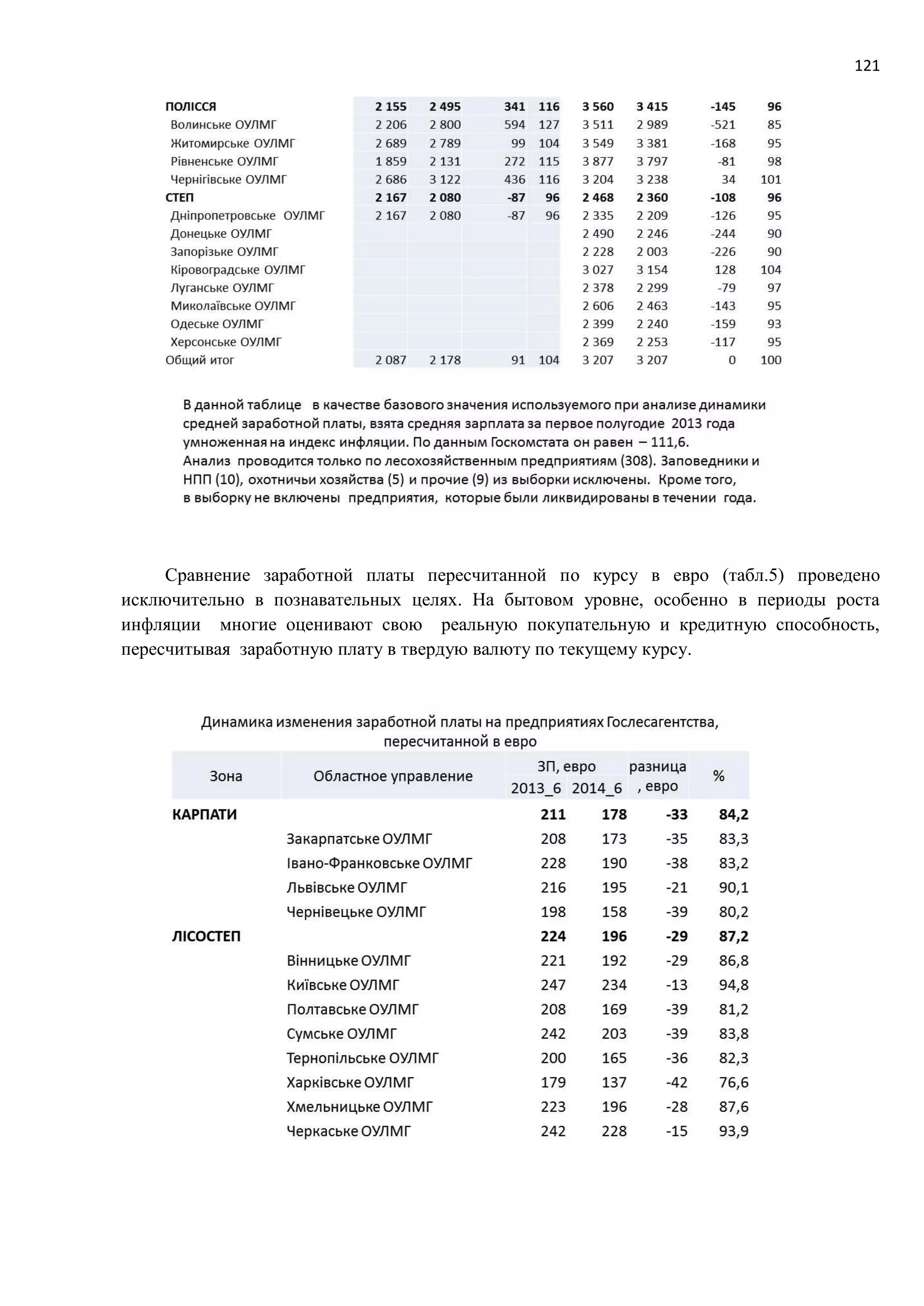 121
Сравнение заработной платы пересчитанной по курсу в евро (табл.5) проведено
исключительно в познавательных целях. На бытовом уровне, особенно в периоды роста
инфляции многие оценивают свою реальную покупательную и кредитную способность,
пересчитывая заработную плату в твердую валюту по текущему курсу.
 