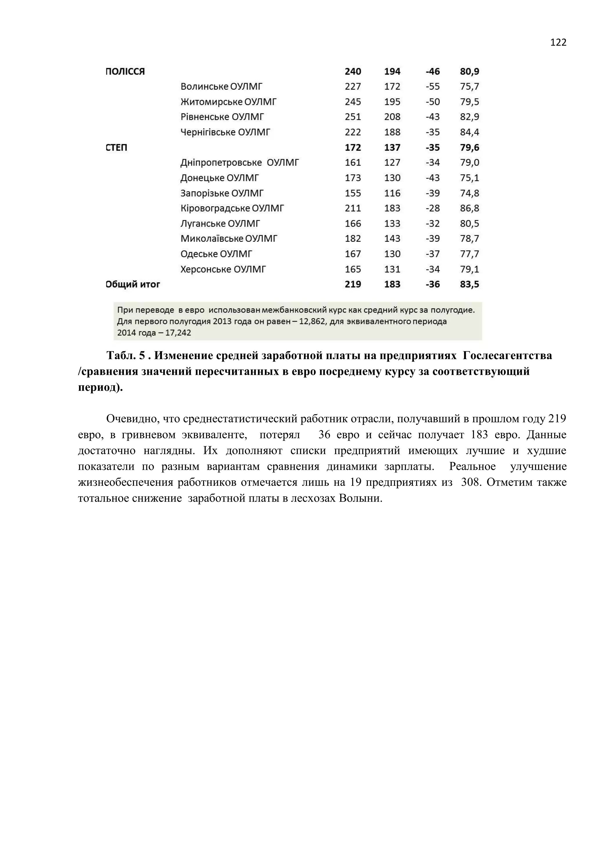 122
Табл. 5 . Изменение средней заработной платы на предприятиях Гослесагентства
/сравнения значений пересчитанных в евро посреднему курсу за соответствующий
период).
Очевидно, что среднестатистический работник отрасли, получавший в прошлом году 219
евро, в гривневом эквиваленте, потерял 36 евро и сейчас получает 183 евро. Данные
достаточно наглядны. Их дополняют списки предприятий имеющих лучшие и худшие
показатели по разным вариантам сравнения динамики зарплаты. Реальное улучшение
жизнеобеспечения работников отмечается лишь на 19 предприятиях из 308. Отметим также
тотальное снижение заработной платы в лесхозах Волыни.
 