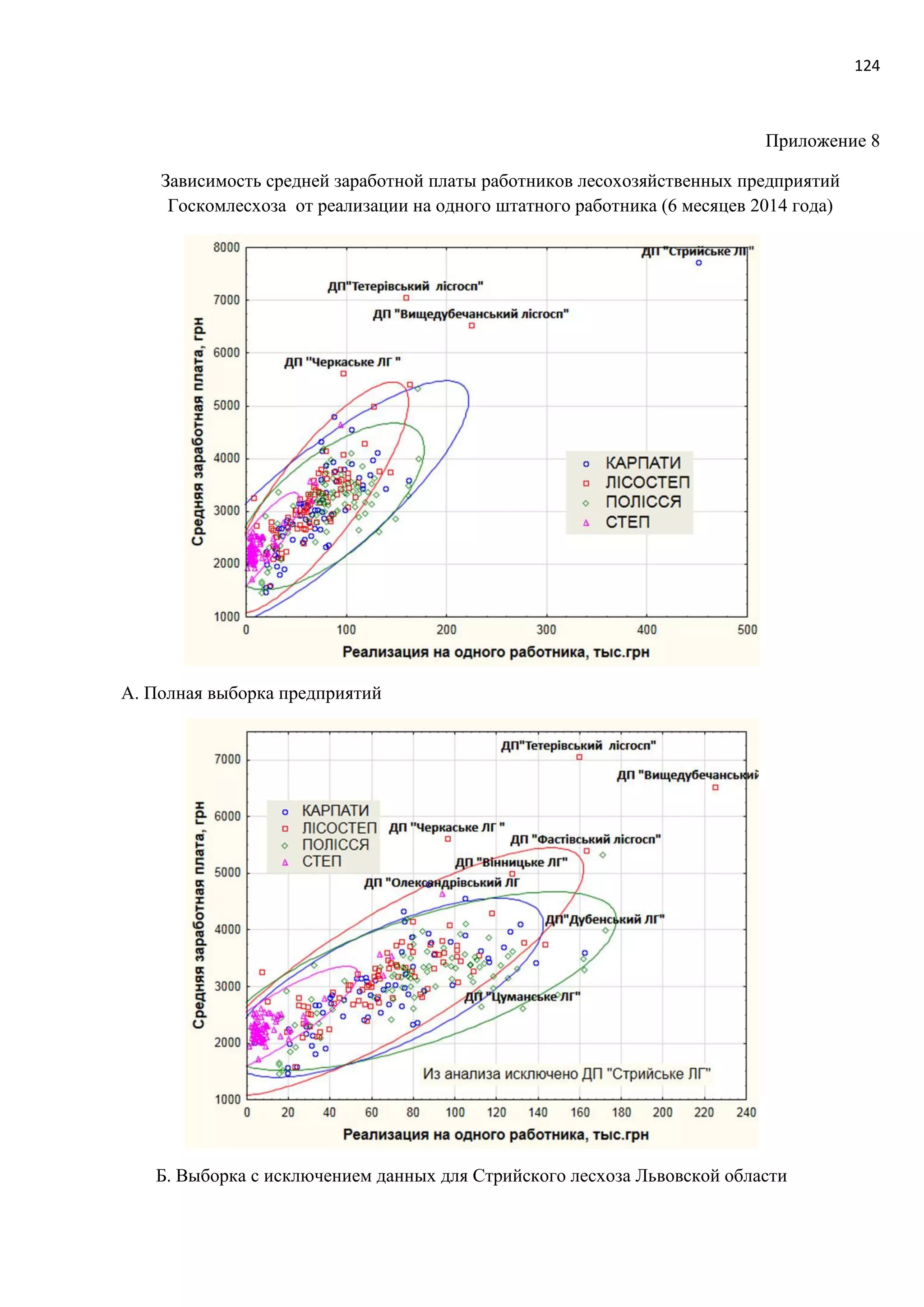 124
Приложение 8
Зависимость средней заработной платы работников лесохозяйственных предприятий
Госкомлесхоза от реализации на одного штатного работника (6 месяцев 2014 года)
А. Полная выборка предприятий
Б. Выборка с исключением данных для Стрийского лесхоза Львовской области
 