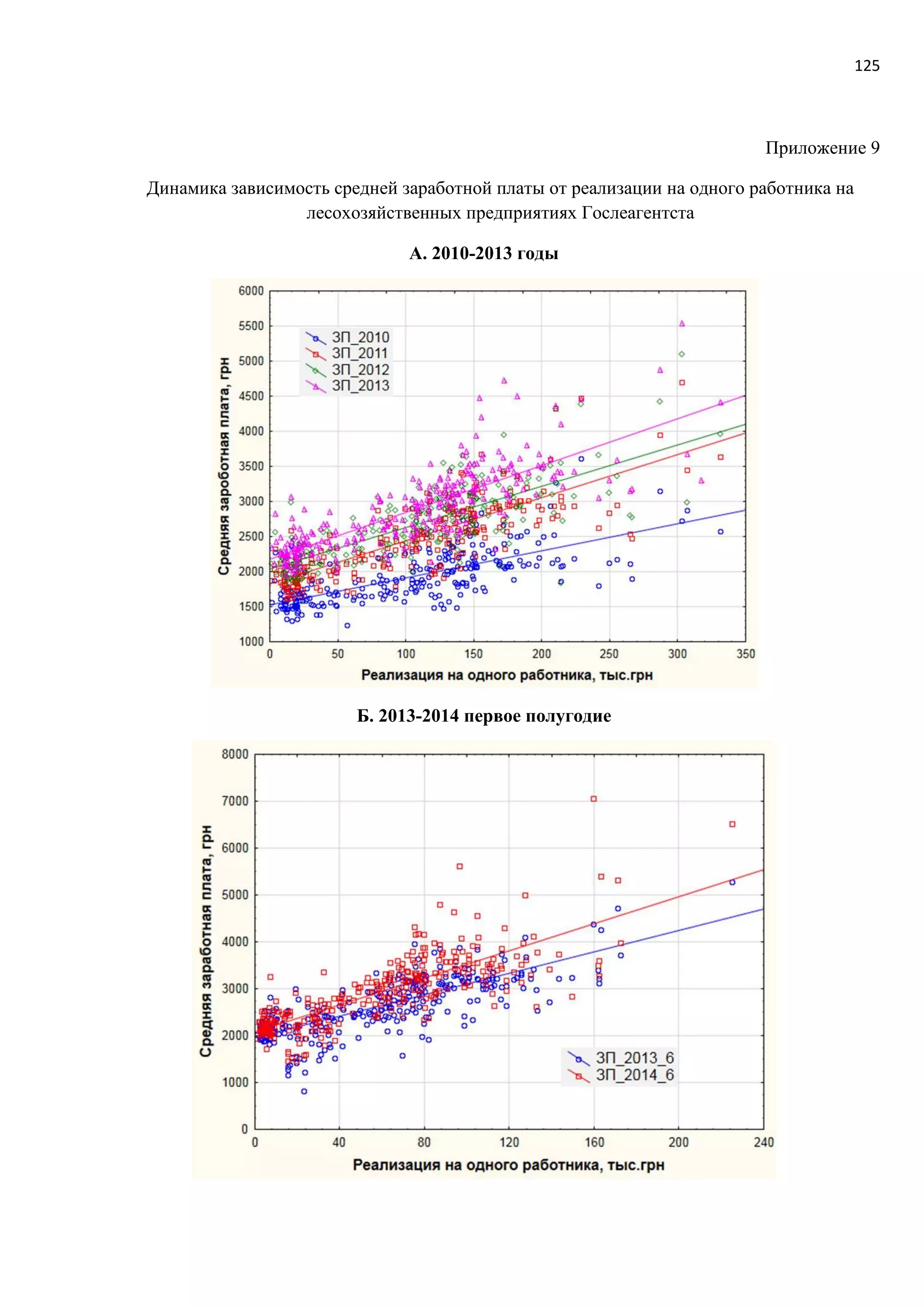 125
Приложение 9
Динамика зависимость средней заработной платы от реализации на одного работника на
лесохозяйственных предприятиях Гослеагентста
А. 2010-2013 годы
Б. 2013-2014 первое полугодие
 