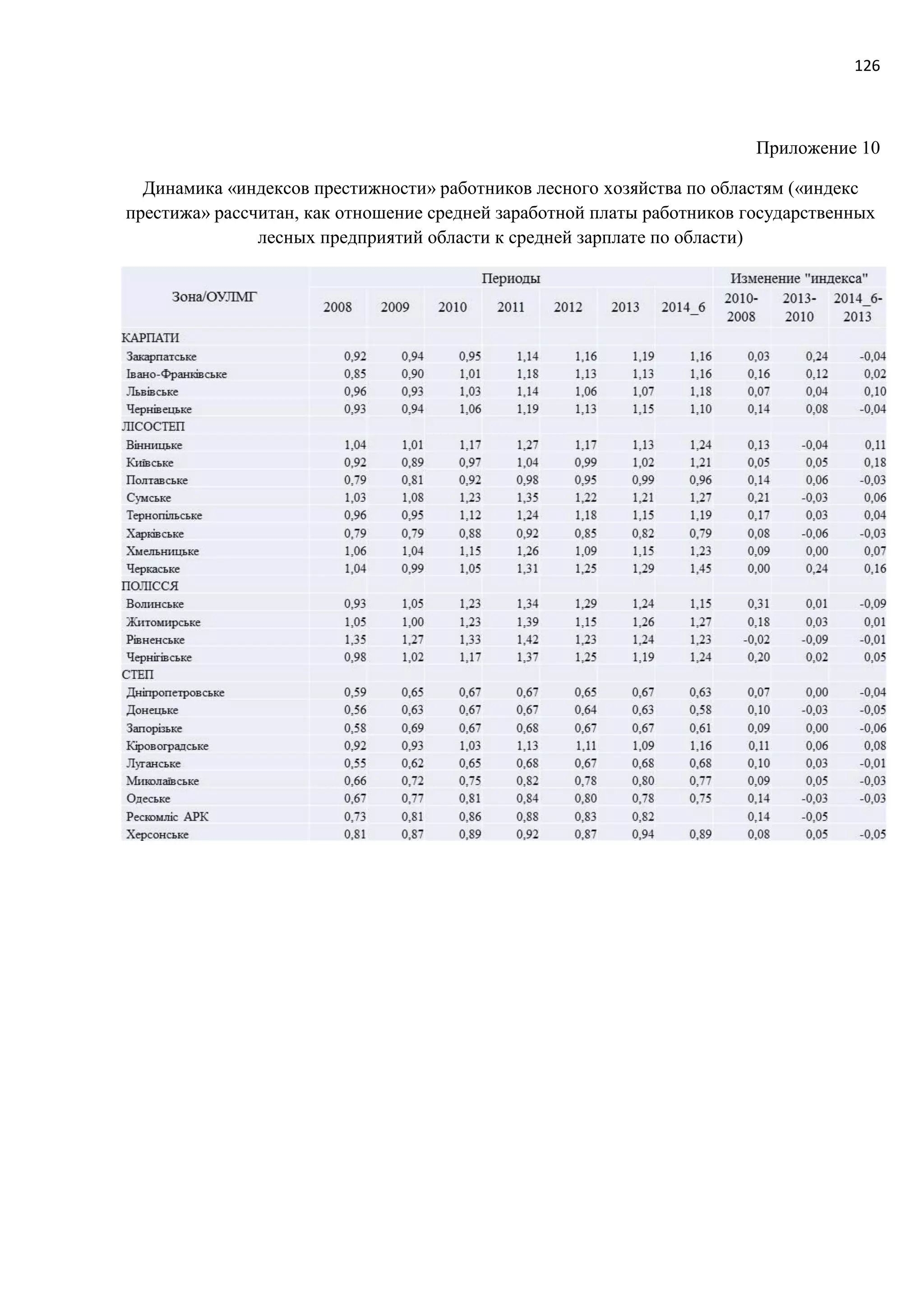 126
Приложение 10
Динамика «индексов престижности» работников лесного хозяйства по областям («индекс
престижа» рассчитан, как отношение средней заработной платы работников государственных
лесных предприятий области к средней зарплате по области)
 