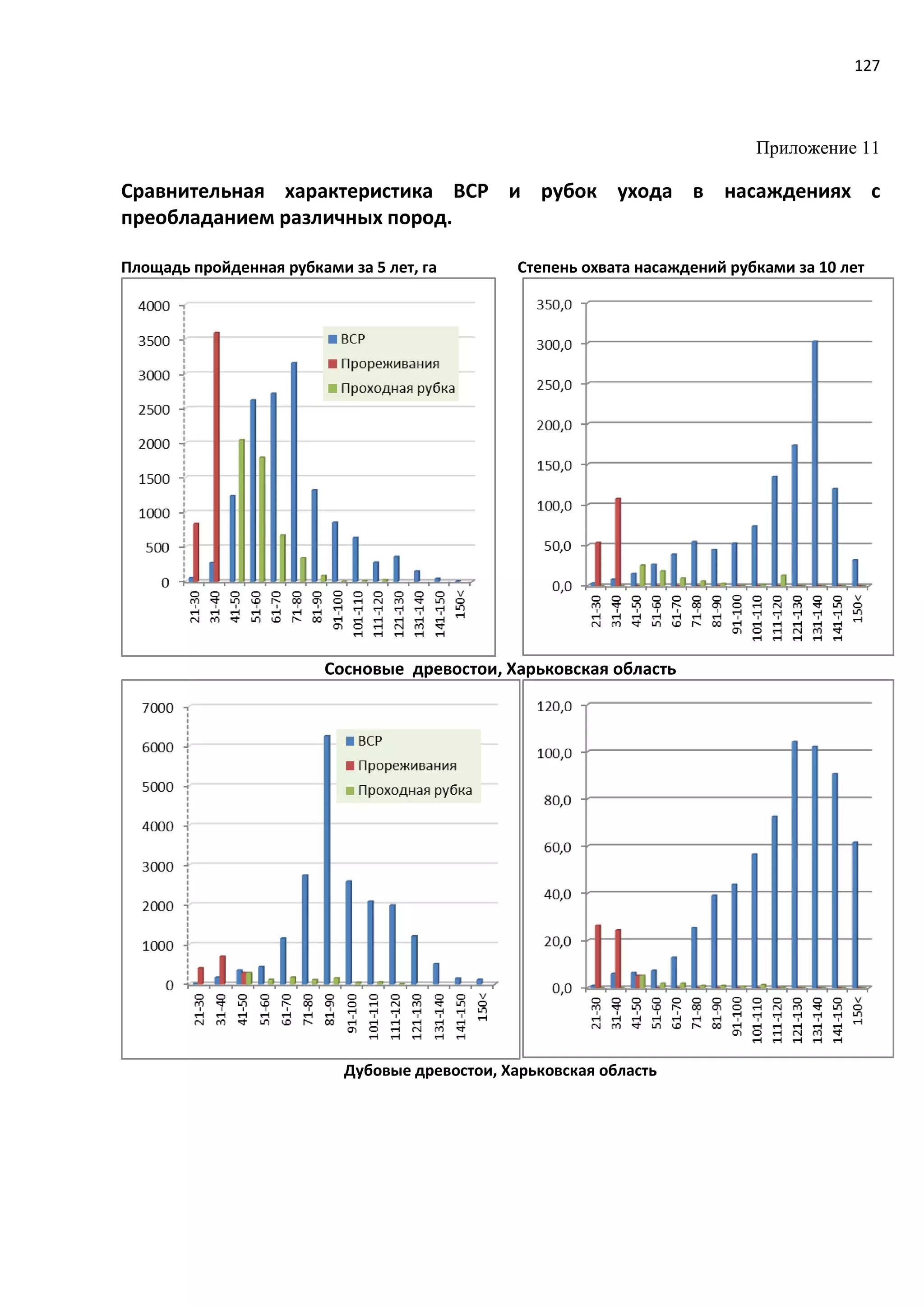 127
Приложение 11
Сравнительная характеристика ВСР и рубок ухода в насаждениях с
преобладанием различных пород.
Площадь пройденная рубками за 5 лет, га Степень охвата насаждений рубками за 10 лет
Сосновые древостои, Харьковская область
Дубовые древостои, Харьковская область
 