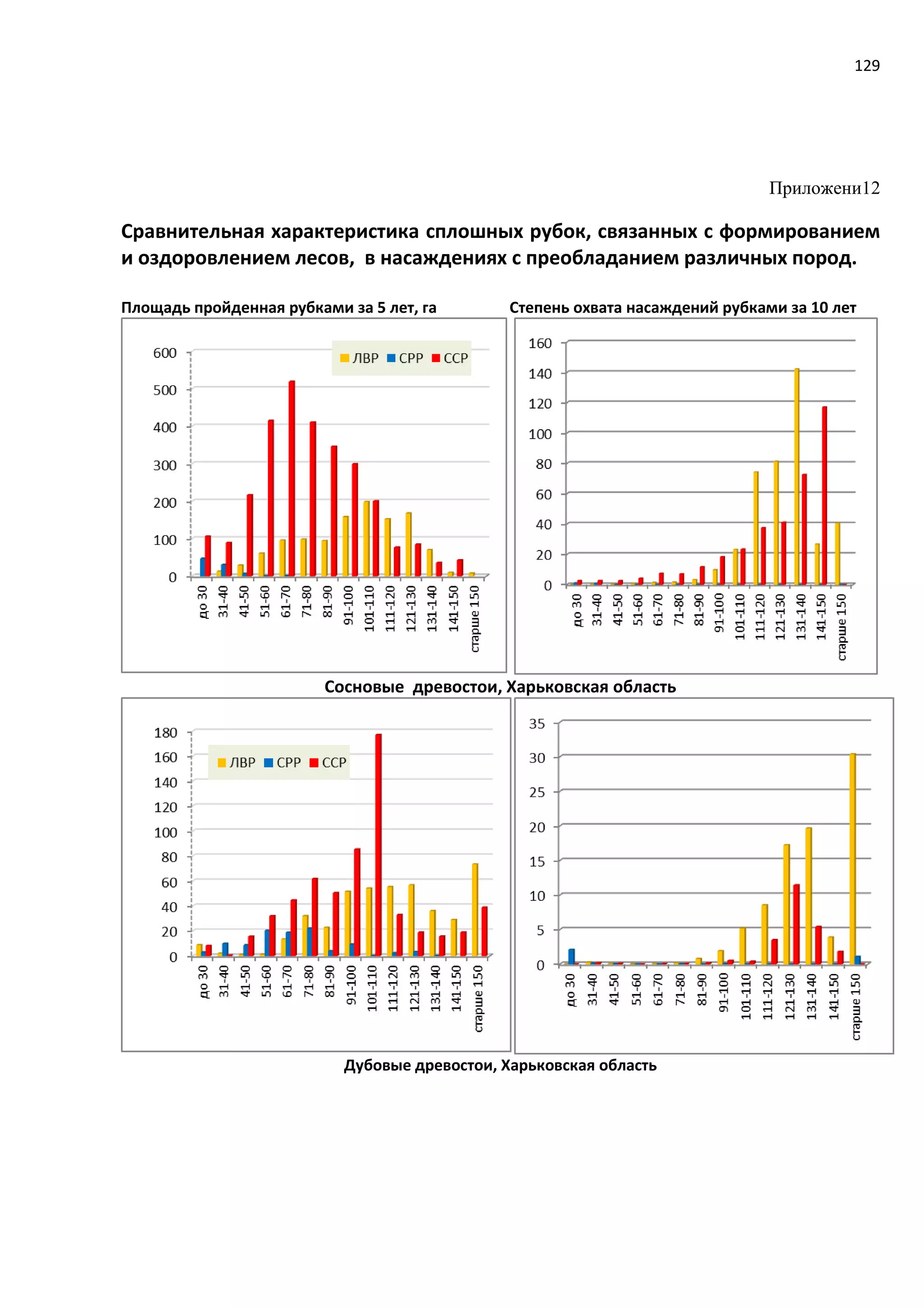 129
Приложени12
Сравнительная характеристика сплошных рубок, связанных с формированием
и оздоровлением лесов, в насаждениях с преобладанием различных пород.
Площадь пройденная рубками за 5 лет, га Степень охвата насаждений рубками за 10 лет
Сосновые древостои, Харьковская область
Дубовые древостои, Харьковская область
 