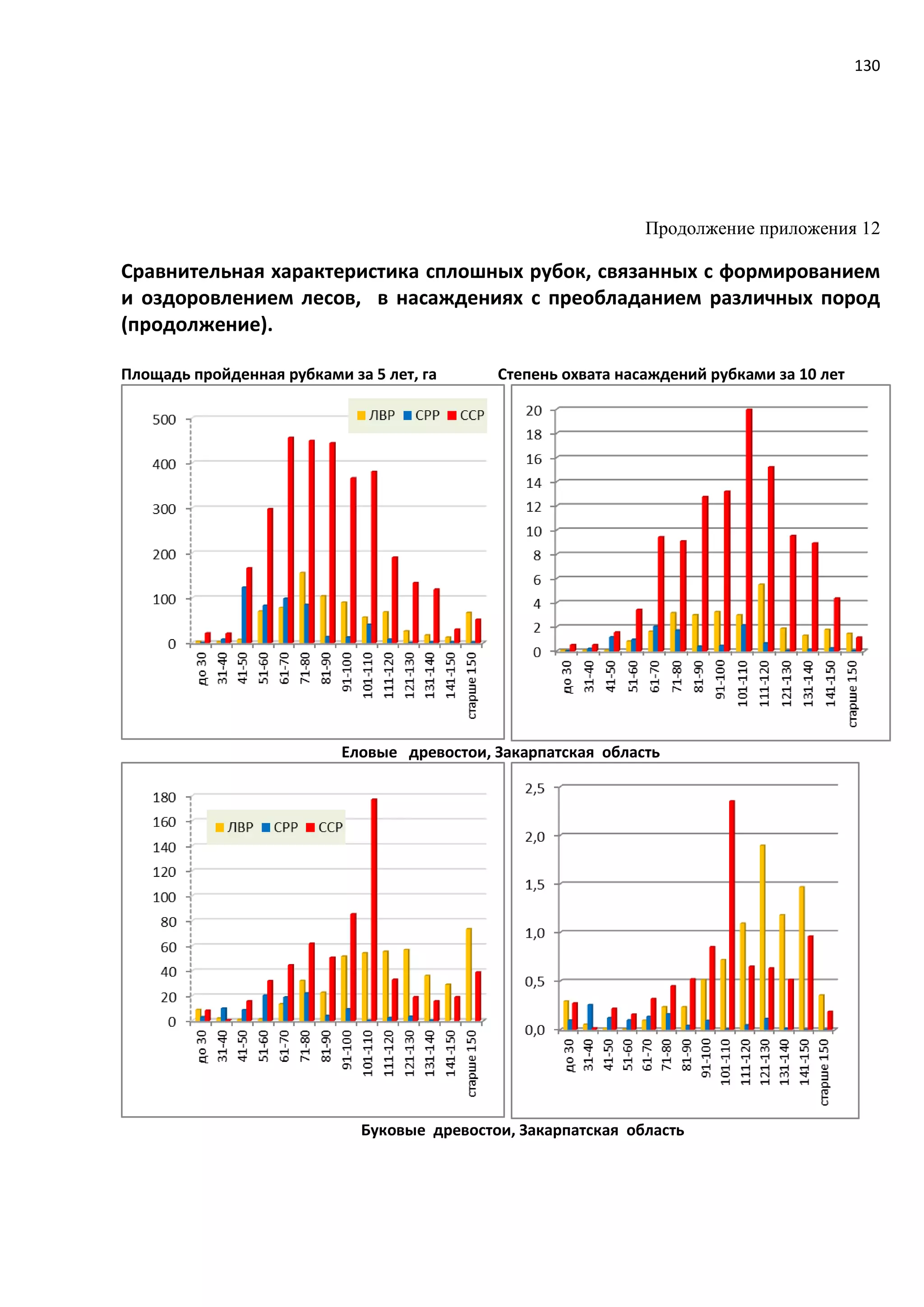 130
Продолжение приложения 12
Сравнительная характеристика сплошных рубок, связанных с формированием
и оздоровлением лесов, в насаждениях с преобладанием различных пород
(продолжение).
Площадь пройденная рубками за 5 лет, га Степень охвата насаждений рубками за 10 лет
Еловые древостои, Закарпатская область
Буковые древостои, Закарпатская область
 
