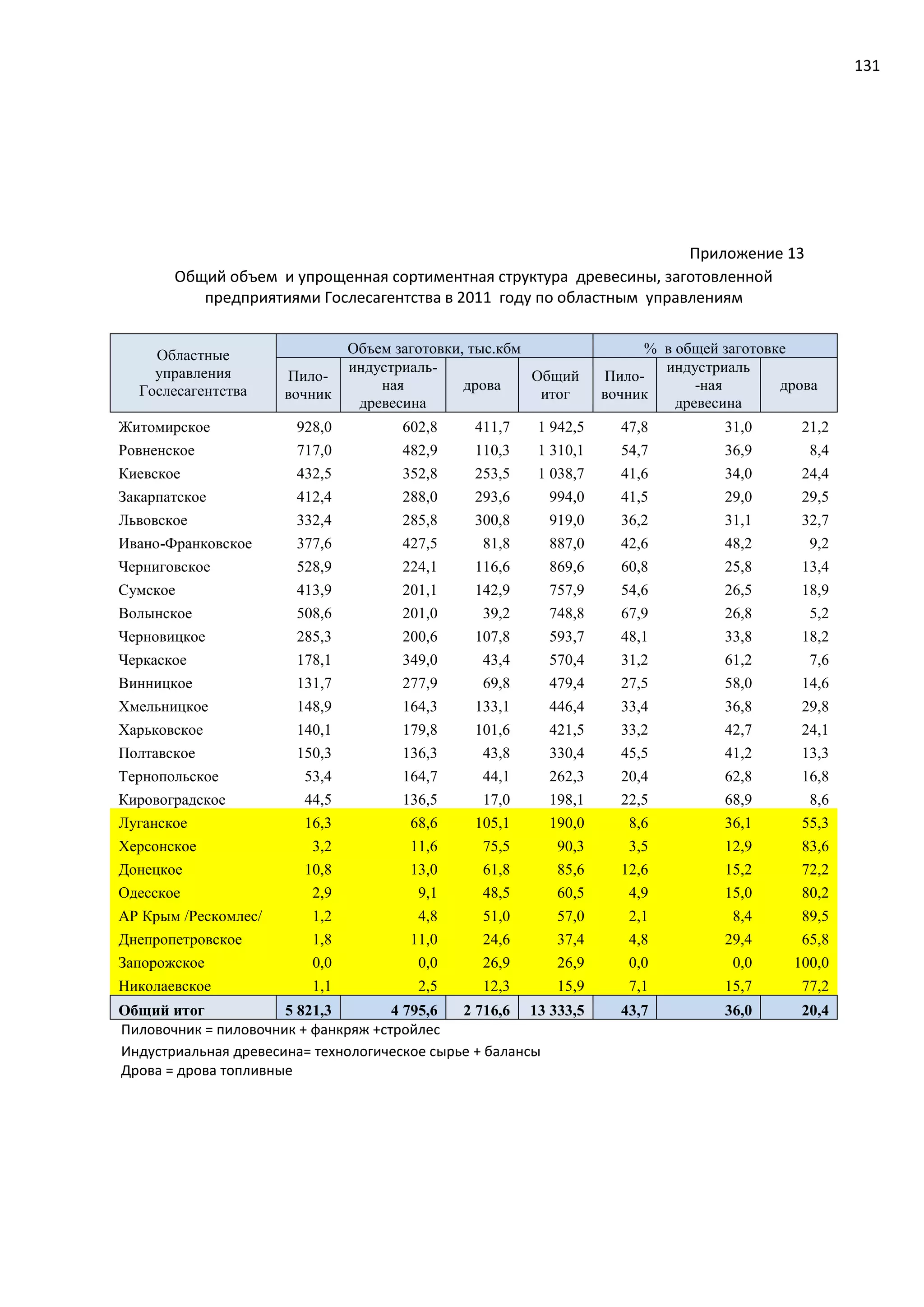 131
Приложение 13
Общий объем и упрощенная сортиментная структура древесины, заготовленной
предприятиями Гослесагентства в 2011 году по областным управлениям
Областные
управления
Гослесагентства
Объем заготовки, тыс.кбм % в общей заготовке
Пило-
вочник
индустриаль-
ная
древесина
дрова
Общий
итог
Пило-
вочник
индустриаль
-ная
древесина
дрова
Житомирское 928,0 602,8 411,7 1 942,5 47,8 31,0 21,2
Ровненское 717,0 482,9 110,3 1 310,1 54,7 36,9 8,4
Киевское 432,5 352,8 253,5 1 038,7 41,6 34,0 24,4
Закарпатское 412,4 288,0 293,6 994,0 41,5 29,0 29,5
Львовское 332,4 285,8 300,8 919,0 36,2 31,1 32,7
Ивано-Франковское 377,6 427,5 81,8 887,0 42,6 48,2 9,2
Черниговское 528,9 224,1 116,6 869,6 60,8 25,8 13,4
Сумское 413,9 201,1 142,9 757,9 54,6 26,5 18,9
Волынское 508,6 201,0 39,2 748,8 67,9 26,8 5,2
Черновицкое 285,3 200,6 107,8 593,7 48,1 33,8 18,2
Черкаское 178,1 349,0 43,4 570,4 31,2 61,2 7,6
Винницкое 131,7 277,9 69,8 479,4 27,5 58,0 14,6
Хмельницкое 148,9 164,3 133,1 446,4 33,4 36,8 29,8
Харьковское 140,1 179,8 101,6 421,5 33,2 42,7 24,1
Полтавское 150,3 136,3 43,8 330,4 45,5 41,2 13,3
Тернопольское 53,4 164,7 44,1 262,3 20,4 62,8 16,8
Кировоградское 44,5 136,5 17,0 198,1 22,5 68,9 8,6
Луганское 16,3 68,6 105,1 190,0 8,6 36,1 55,3
Херсонское 3,2 11,6 75,5 90,3 3,5 12,9 83,6
Донецкое 10,8 13,0 61,8 85,6 12,6 15,2 72,2
Одесское 2,9 9,1 48,5 60,5 4,9 15,0 80,2
АР Крым /Рескомлес/ 1,2 4,8 51,0 57,0 2,1 8,4 89,5
Днепропетровское 1,8 11,0 24,6 37,4 4,8 29,4 65,8
Запорожское 0,0 0,0 26,9 26,9 0,0 0,0 100,0
Николаевское 1,1 2,5 12,3 15,9 7,1 15,7 77,2
Общий итог 5 821,3 4 795,6 2 716,6 13 333,5 43,7 36,0 20,4
Пиловочник = пиловочник + фанкряж +стройлес
Индустриальная древесина= технологическое сырье + балансы
Дрова = дрова топливные
 