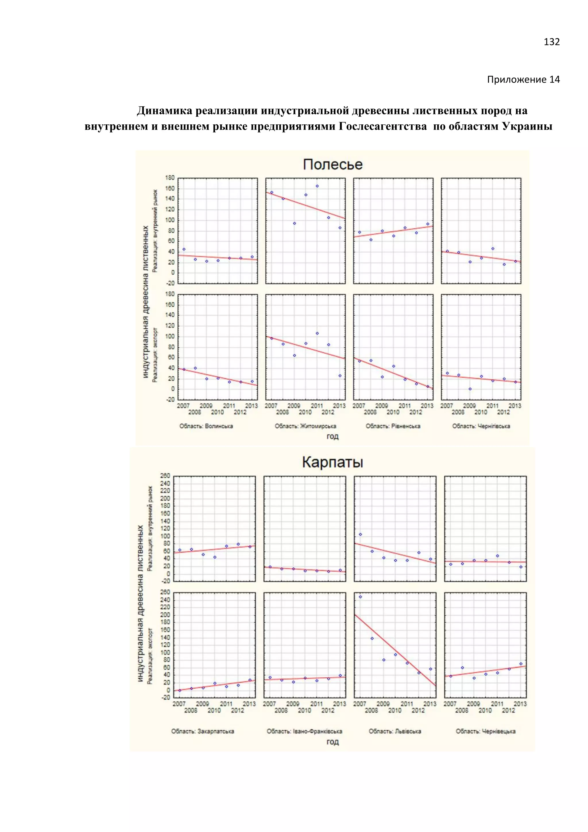132
Приложение 14
Динамика реализации индустриальной древесины лиственных пород на
внутреннем и внешнем рынке предприятиями Гослесагентства по областям Украины
 