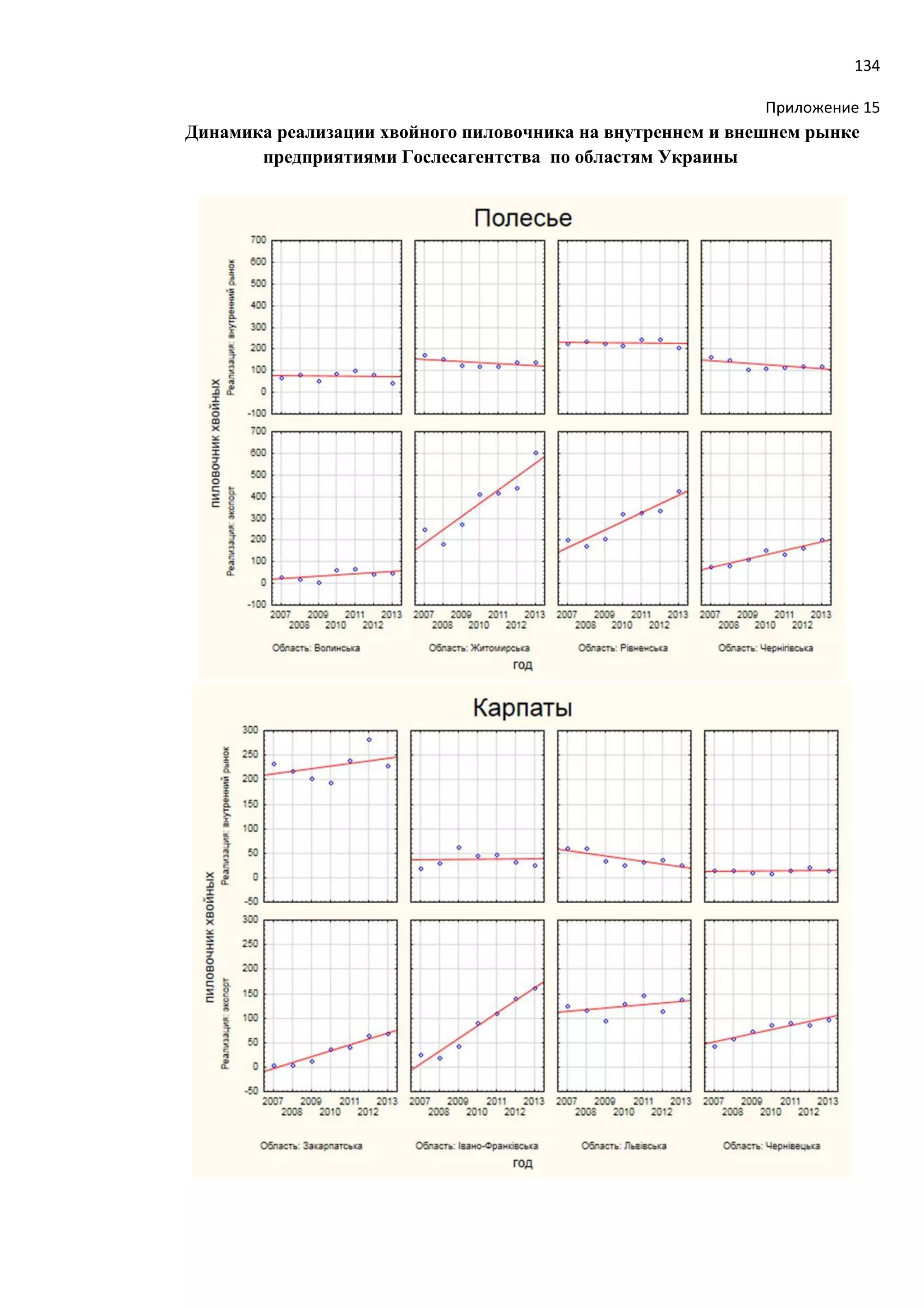 134
Приложение 15
Динамика реализации хвойного пиловочника на внутреннем и внешнем рынке
предприятиями Гослесагентства по областям Украины
 