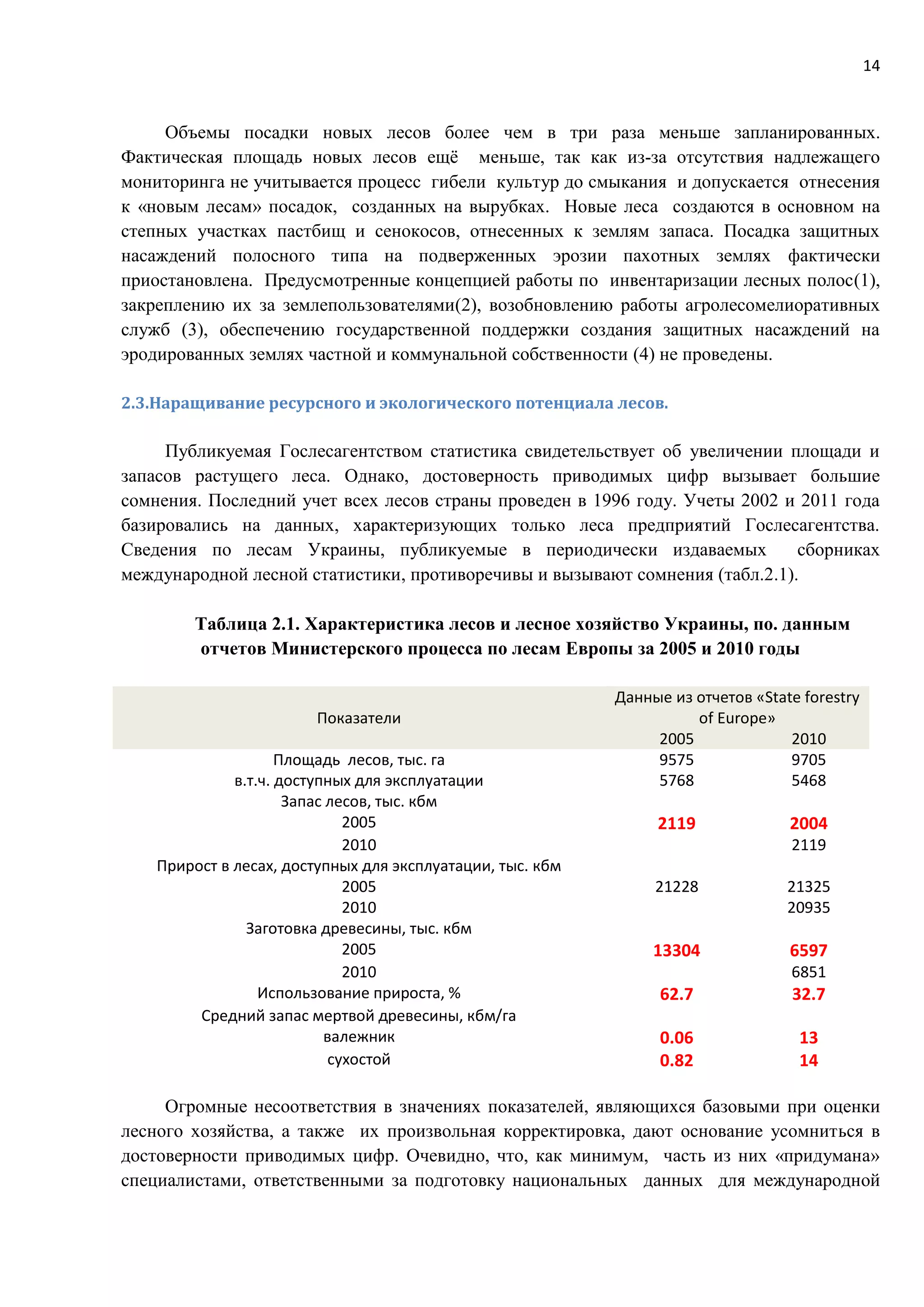 14
Объемы посадки новых лесов более чем в три раза меньше запланированных.
Фактическая площадь новых лесов ещё меньше, так как из-за отсутствия надлежащего
мониторинга не учитывается процесс гибели культур до смыкания и допускается отнесения
к «новым лесам» посадок, созданных на вырубках. Новые леса создаются в основном на
степных участках пастбищ и сенокосов, отнесенных к землям запаса. Посадка защитных
насаждений полосного типа на подверженных эрозии пахотных землях фактически
приостановлена. Предусмотренные концепцией работы по инвентаризации лесных полос(1),
закреплению их за землепользователями(2), возобновлению работы агролесомелиоративных
служб (3), обеспечению государственной поддержки создания защитных насаждений на
эродированных землях частной и коммунальной собственности (4) не проведены.
2.3.Наращивание ресурсного и экологического потенциала лесов.
Публикуемая Гослесагентством статистика свидетельствует об увеличении площади и
запасов растущего леса. Однако, достоверность приводимых цифр вызывает большие
сомнения. Последний учет всех лесов страны проведен в 1996 году. Учеты 2002 и 2011 года
базировались на данных, характеризующих только леса предприятий Гослесагентства.
Сведения по лесам Украины, публикуемые в периодически издаваемых сборниках
международной лесной статистики, противоречивы и вызывают сомнения (табл.2.1).
Таблица 2.1. Характеристика лесов и лесное хозяйство Украины, по. данным
отчетов Министерского процесса по лесам Европы за 2005 и 2010 годы
Показатели
Данные из отчетов «State forestry
of Europe»
2005 2010
Площадь лесов, тыс. га 9575 9705
в.т.ч. доступных для эксплуатации 5768 5468
Запас лесов, тыс. кбм
2005 2119 2004
2010 2119
Прирост в лесах, доступных для эксплуатации, тыс. кбм
2005 21228 21325
2010 20935
Заготовка древесины, тыс. кбм
2005 13304 6597
2010 6851
Использование прироста, % 62.7 32.7
Средний запас мертвой древесины, кбм/га
валежник 0.06 13
сухостой 0.82 14
Огромные несоответствия в значениях показателей, являющихся базовыми при оценки
лесного хозяйства, а также их произвольная корректировка, дают основание усомниться в
достоверности приводимых цифр. Очевидно, что, как минимум, часть из них «придумана»
специалистами, ответственными за подготовку национальных данных для международной
 