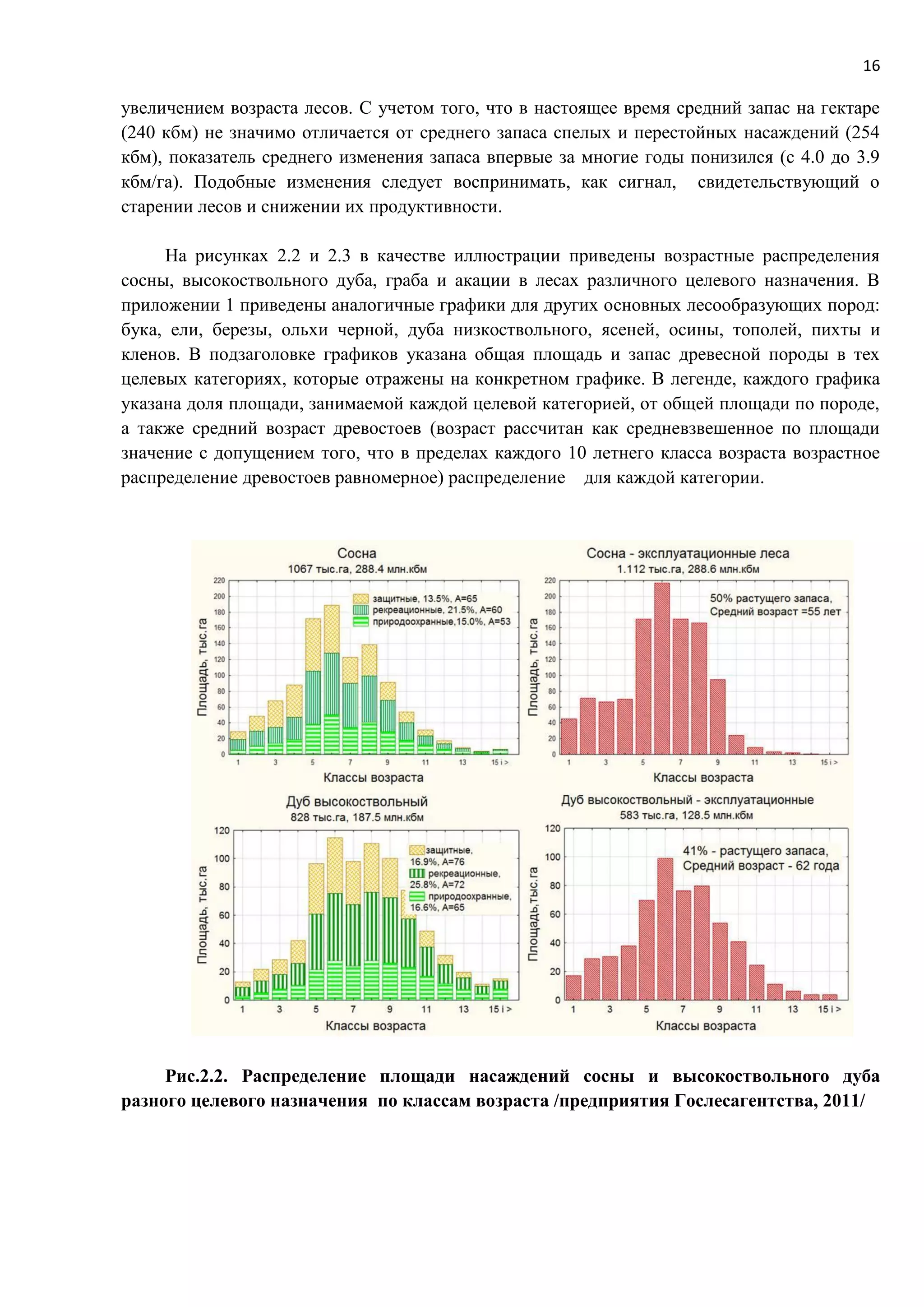 16
увеличением возраста лесов. С учетом того, что в настоящее время средний запас на гектаре
(240 кбм) не значимо отличается от среднего запаса спелых и перестойных насаждений (254
кбм), показатель среднего изменения запаса впервые за многие годы понизился (с 4.0 до 3.9
кбм/га). Подобные изменения следует воспринимать, как сигнал, свидетельствующий о
старении лесов и снижении их продуктивности.
На рисунках 2.2 и 2.3 в качестве иллюстрации приведены возрастные распределения
сосны, высокоствольного дуба, граба и акации в лесах различного целевого назначения. В
приложении 1 приведены аналогичные графики для других основных лесообразующих пород:
бука, ели, березы, ольхи черной, дуба низкоствольного, ясеней, осины, тополей, пихты и
кленов. В подзаголовке графиков указана общая площадь и запас древесной породы в тех
целевых категориях, которые отражены на конкретном графике. В легенде, каждого графика
указана доля площади, занимаемой каждой целевой категорией, от общей площади по породе,
а также средний возраст древостоев (возраст рассчитан как средневзвешенное по площади
значение с допущением того, что в пределах каждого 10 летнего класса возраста возрастное
распределение древостоев равномерное) распределение для каждой категории.
Рис.2.2. Распределение площади насаждений сосны и высокоствольного дуба
разного целевого назначения по классам возраста /предприятия Гослесагентства, 2011/
 