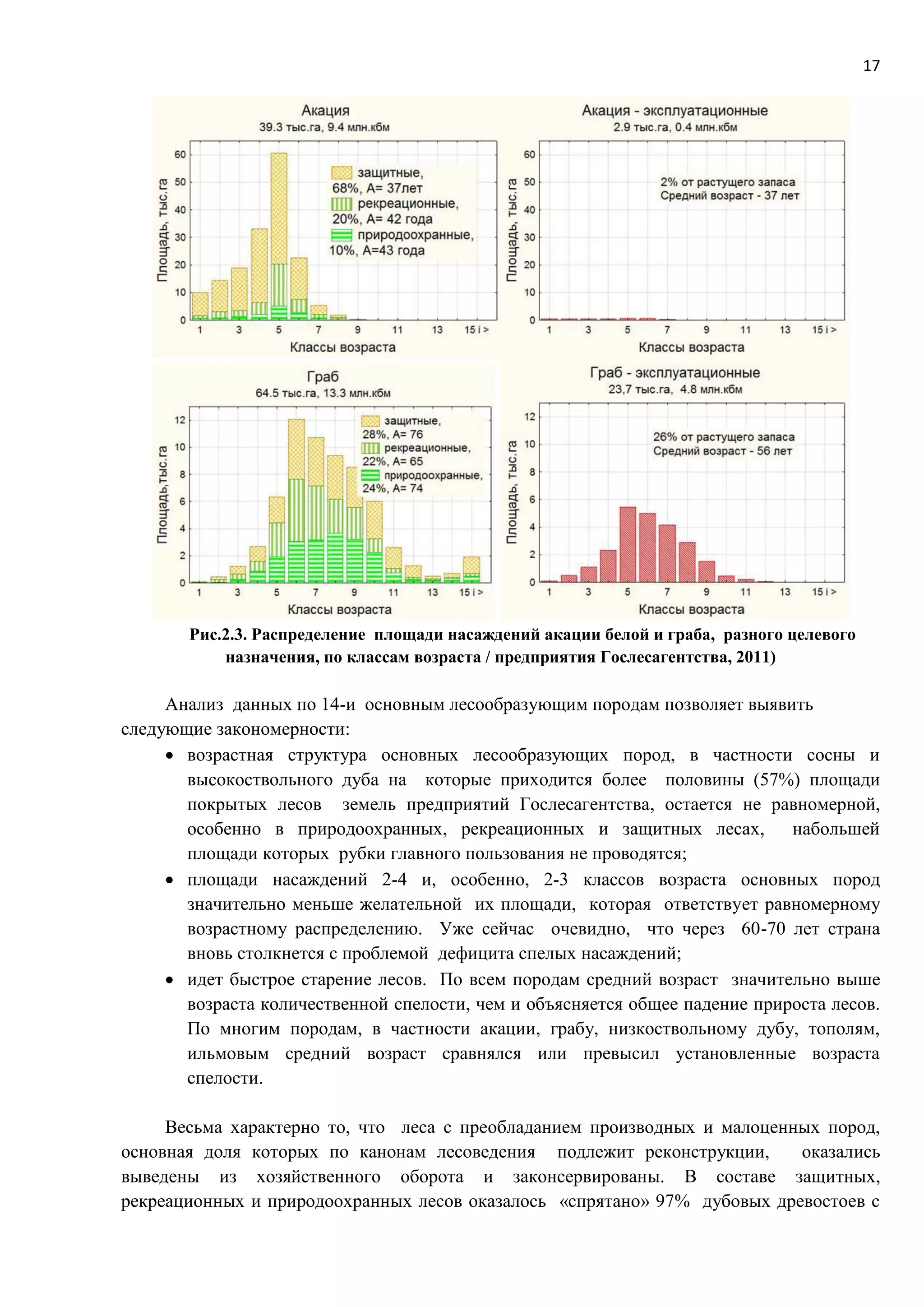17
Рис.2.3. Распределение площади насаждений акации белой и граба, разного целевого
назначения, по классам возраста / предприятия Гослесагентства, 2011)
Анализ данных по 14-и основным лесообразующим породам позволяет выявить
следующие закономерности:
 возрастная структура основных лесообразующих пород, в частности сосны и
высокоствольного дуба на которые приходится более половины (57%) площади
покрытых лесов земель предприятий Гослесагентства, остается не равномерной,
особенно в природоохранных, рекреационных и защитных лесах, набольшей
площади которых рубки главного пользования не проводятся;
 площади насаждений 2-4 и, особенно, 2-3 классов возраста основных пород
значительно меньше желательной их площади, которая ответствует равномерному
возрастному распределению. Уже сейчас очевидно, что через 60-70 лет страна
вновь столкнется с проблемой дефицита спелых насаждений;
 идет быстрое старение лесов. По всем породам средний возраст значительно выше
возраста количественной спелости, чем и объясняется общее падение прироста лесов.
По многим породам, в частности акации, грабу, низкоствольному дубу, тополям,
ильмовым средний возраст сравнялся или превысил установленные возраста
спелости.
Весьма характерно то, что леса с преобладанием производных и малоценных пород,
основная доля которых по канонам лесоведения подлежит реконструкции, оказались
выведены из хозяйственного оборота и законсервированы. В составе защитных,
рекреационных и природоохранных лесов оказалось «спрятано» 97% дубовых древостоев с
 