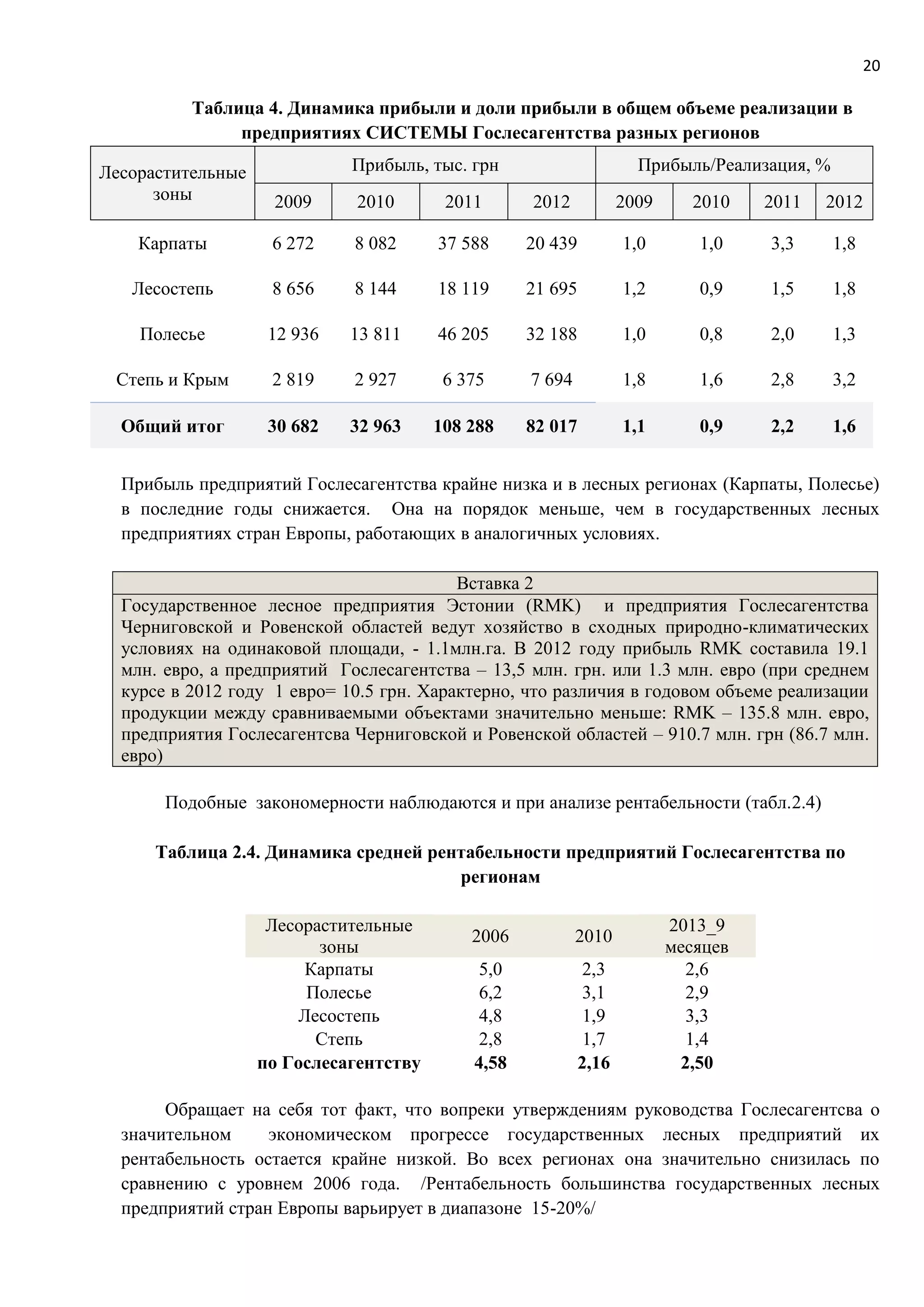 20
Таблица 4. Динамика прибыли и доли прибыли в общем объеме реализации в
предприятиях СИСТЕМЫ Гослесагентства разных регионов
Лесорастительные
зоны
Прибыль, тыс. грн Прибыль/Реализация, %
2009 2010 2011 2012 2009 2010 2011 2012
Карпаты 6 272 8 082 37 588 20 439 1,0 1,0 3,3 1,8
Лесостепь 8 656 8 144 18 119 21 695 1,2 0,9 1,5 1,8
Полесье 12 936 13 811 46 205 32 188 1,0 0,8 2,0 1,3
Степь и Крым 2 819 2 927 6 375 7 694 1,8 1,6 2,8 3,2
Общий итог 30 682 32 963 108 288 82 017 1,1 0,9 2,2 1,6
Прибыль предприятий Гослесагентства крайне низка и в лесных регионах (Карпаты, Полесье)
в последние годы снижается. Она на порядок меньше, чем в государственных лесных
предприятиях стран Европы, работающих в аналогичных условиях.
Вставка 2
Государственное лесное предприятия Эстонии (RMK) и предприятия Гослесагентства
Черниговской и Ровенской областей ведут хозяйство в сходных природно-климатических
условиях на одинаковой площади, - 1.1млн.га. В 2012 году прибыль RMK составила 19.1
млн. евро, а предприятий Гослесагентства – 13,5 млн. грн. или 1.3 млн. евро (при среднем
курсе в 2012 году 1 евро= 10.5 грн. Характерно, что различия в годовом объеме реализации
продукции между сравниваемыми объектами значительно меньше: RMK – 135.8 млн. евро,
предприятия Гослесагентсва Черниговской и Ровенской областей – 910.7 млн. грн (86.7 млн.
евро)
Подобные закономерности наблюдаются и при анализе рентабельности (табл.2.4)
Таблица 2.4. Динамика средней рентабельности предприятий Гослесагентства по
регионам
Лесорастительные
зоны
2006 2010
2013_9
месяцев
Карпаты 5,0 2,3 2,6
Полесье 6,2 3,1 2,9
Лесостепь 4,8 1,9 3,3
Степь 2,8 1,7 1,4
по Гослесагентству 4,58 2,16 2,50
Обращает на себя тот факт, что вопреки утверждениям руководства Гослесагентсва о
значительном экономическом прогрессе государственных лесных предприятий их
рентабельность остается крайне низкой. Во всех регионах она значительно снизилась по
сравнению с уровнем 2006 года. /Рентабельность большинства государственных лесных
предприятий стран Европы варьирует в диапазоне 15-20%/
 