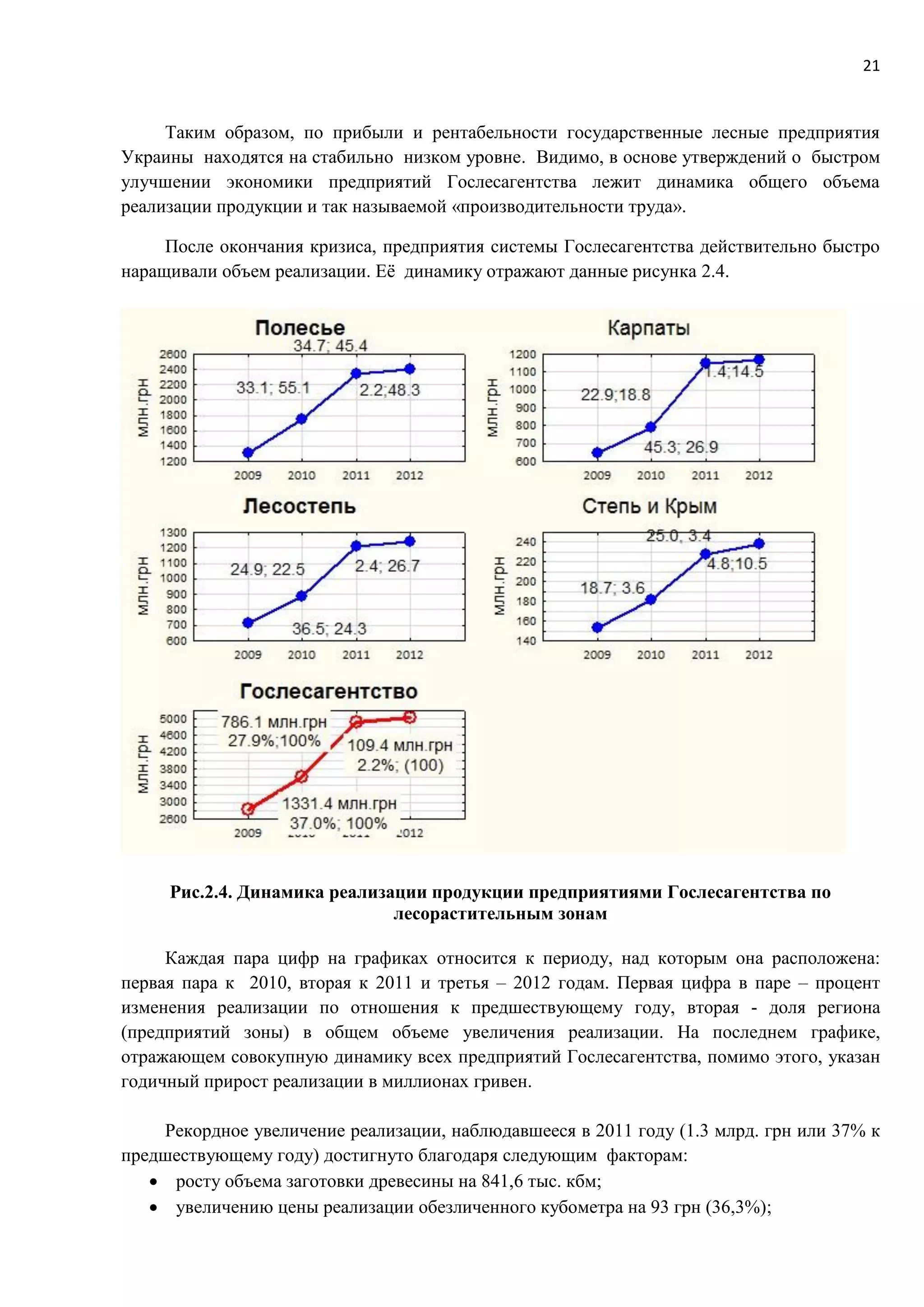 21
Таким образом, по прибыли и рентабельности государственные лесные предприятия
Украины находятся на стабильно низком уровне. Видимо, в основе утверждений о быстром
улучшении экономики предприятий Гослесагентства лежит динамика общего объема
реализации продукции и так называемой «производительности труда».
После окончания кризиса, предприятия системы Гослесагентства действительно быстро
наращивали объем реализации. Её динамику отражают данные рисунка 2.4.
Рис.2.4. Динамика реализации продукции предприятиями Гослесагентства по
лесорастительным зонам
Каждая пара цифр на графиках относится к периоду, над которым она расположена:
первая пара к 2010, вторая к 2011 и третья – 2012 годам. Первая цифра в паре – процент
изменения реализации по отношения к предшествующему году, вторая - доля региона
(предприятий зоны) в общем объеме увеличения реализации. На последнем графике,
отражающем совокупную динамику всех предприятий Гослесагентства, помимо этого, указан
годичный прирост реализации в миллионах гривен.
Рекордное увеличение реализации, наблюдавшееся в 2011 году (1.3 млрд. грн или 37% к
предшествующему году) достигнуто благодаря следующим факторам:
 росту объема заготовки древесины на 841,6 тыс. кбм;
 увеличению цены реализации обезличенного кубометра на 93 грн (36,3%);
 