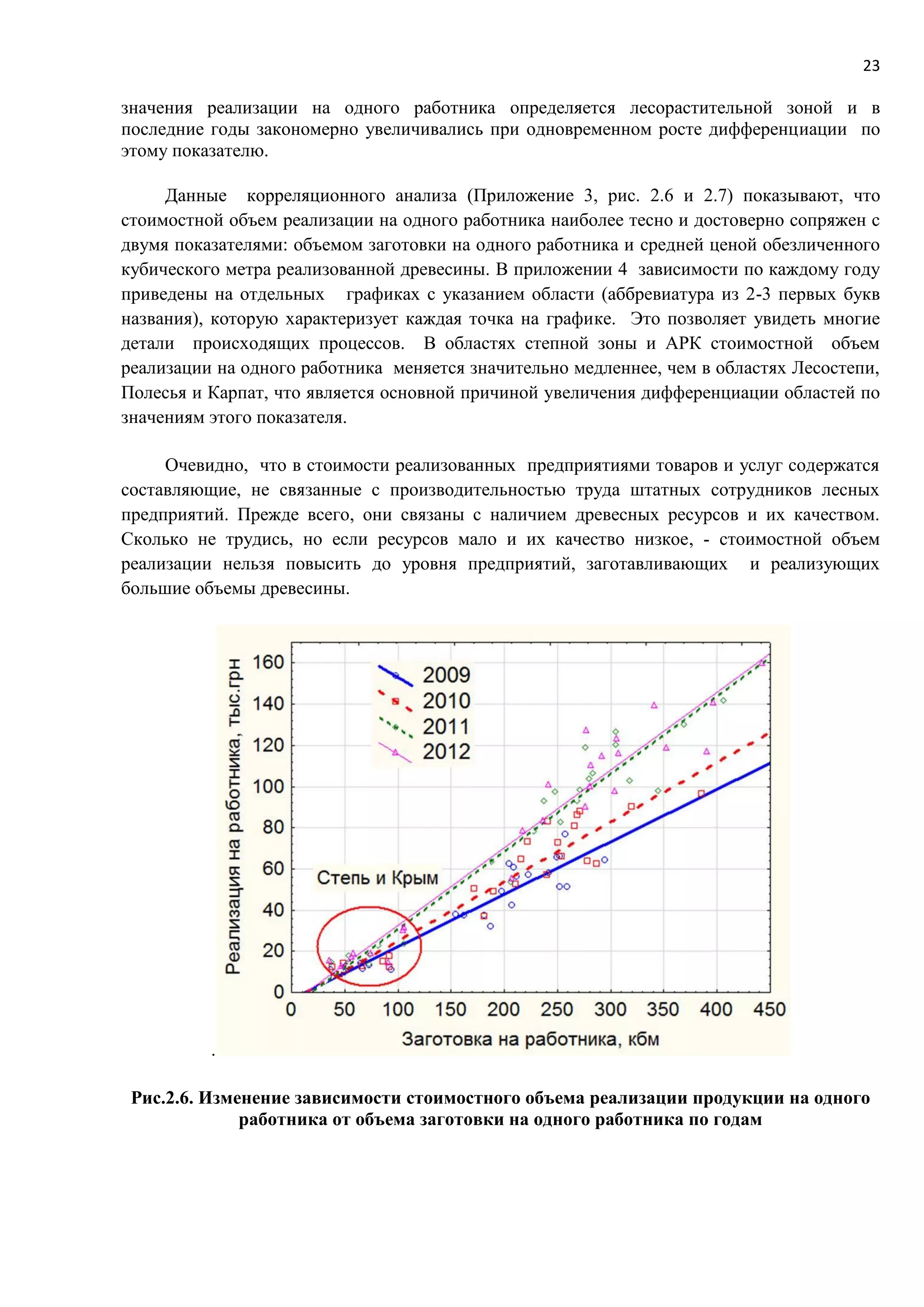 23
значения реализации на одного работника определяется лесорастительной зоной и в
последние годы закономерно увеличивались при одновременном росте дифференциации по
этому показателю.
Данные корреляционного анализа (Приложение 3, рис. 2.6 и 2.7) показывают, что
стоимостной объем реализации на одного работника наиболее тесно и достоверно сопряжен с
двумя показателями: объемом заготовки на одного работника и средней ценой обезличенного
кубического метра реализованной древесины. В приложении 4 зависимости по каждому году
приведены на отдельных графиках с указанием области (аббревиатура из 2-3 первых букв
названия), которую характеризует каждая точка на графике. Это позволяет увидеть многие
детали происходящих процессов. В областях степной зоны и АРК стоимостной объем
реализации на одного работника меняется значительно медленнее, чем в областях Лесостепи,
Полесья и Карпат, что является основной причиной увеличения дифференциации областей по
значениям этого показателя.
Очевидно, что в стоимости реализованных предприятиями товаров и услуг содержатся
составляющие, не связанные с производительностью труда штатных сотрудников лесных
предприятий. Прежде всего, они связаны с наличием древесных ресурсов и их качеством.
Сколько не трудись, но если ресурсов мало и их качество низкое, - стоимостной объем
реализации нельзя повысить до уровня предприятий, заготавливающих и реализующих
большие объемы древесины.
.
Рис.2.6. Изменение зависимости стоимостного объема реализации продукции на одного
работника от объема заготовки на одного работника по годам
 