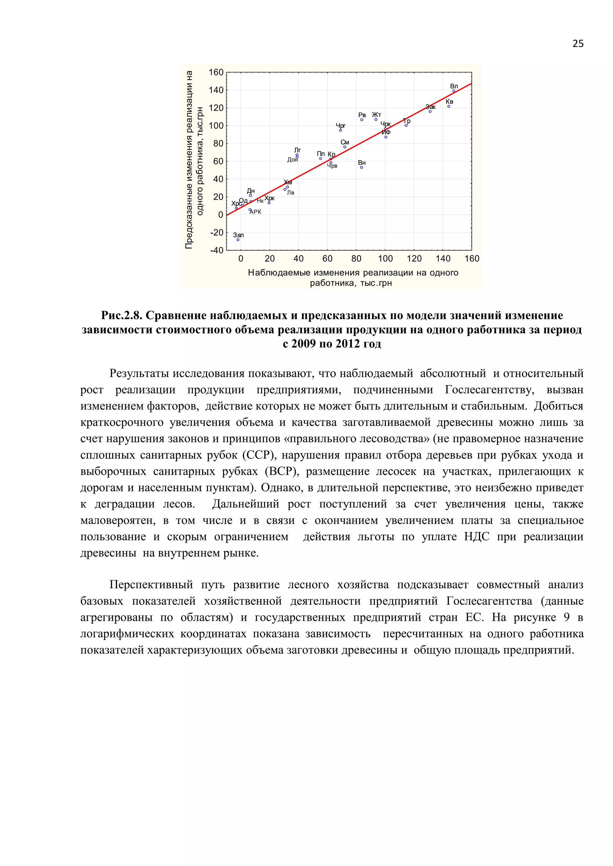 25
Вл
Вн
Дн
Жт
Зак
Зап
ИФ
Кв
Кр
Лг
Од
Пл
Рв
См
Тр
Хм
Хрк
Хрс
Чрг Чрк
0 20 40 60 80 100 120 140 160
Наблюдаемые изменения реализации на одного
работника, тыс.грн
-40
-20
0
20
40
60
80
100
120
140
160
Предсказанныеизмененияреализациина
одногоработника,тыс.грн
Вл
Вн
Дн
Жт
Зак
Зап
ИФ
Кв
Кр
Лг
Од
Пл
Рв
См
Тр
Хм
Хрк
Хрс
Чрг Чрк
Чрв
Дон
Лв
АРК
Нк
Рис.2.8. Сравнение наблюдаемых и предсказанных по модели значений изменение
зависимости стоимостного объема реализации продукции на одного работника за период
с 2009 по 2012 год
Результаты исследования показывают, что наблюдаемый абсолютный и относительный
рост реализации продукции предприятиями, подчиненными Гослесагентству, вызван
изменением факторов, действие которых не может быть длительным и стабильным. Добиться
краткосрочного увеличения объема и качества заготавливаемой древесины можно лишь за
счет нарушения законов и принципов «правильного лесоводства» (не правомерное назначение
сплошных санитарных рубок (ССР), нарушения правил отбора деревьев при рубках ухода и
выборочных санитарных рубках (ВСР), размещение лесосек на участках, прилегающих к
дорогам и населенным пунктам). Однако, в длительной перспективе, это неизбежно приведет
к деградации лесов. Дальнейший рост поступлений за счет увеличения цены, также
маловероятен, в том числе и в связи с окончанием увеличением платы за специальное
пользование и скорым ограничением действия льготы по уплате НДС при реализации
древесины на внутреннем рынке.
Перспективный путь развитие лесного хозяйства подсказывает совместный анализ
базовых показателей хозяйственной деятельности предприятий Гослесагентства (данные
агрегированы по областям) и государственных предприятий стран ЕС. На рисунке 9 в
логарифмических координатах показана зависимость пересчитанных на одного работника
показателей характеризующих объема заготовки древесины и общую площадь предприятий.
 