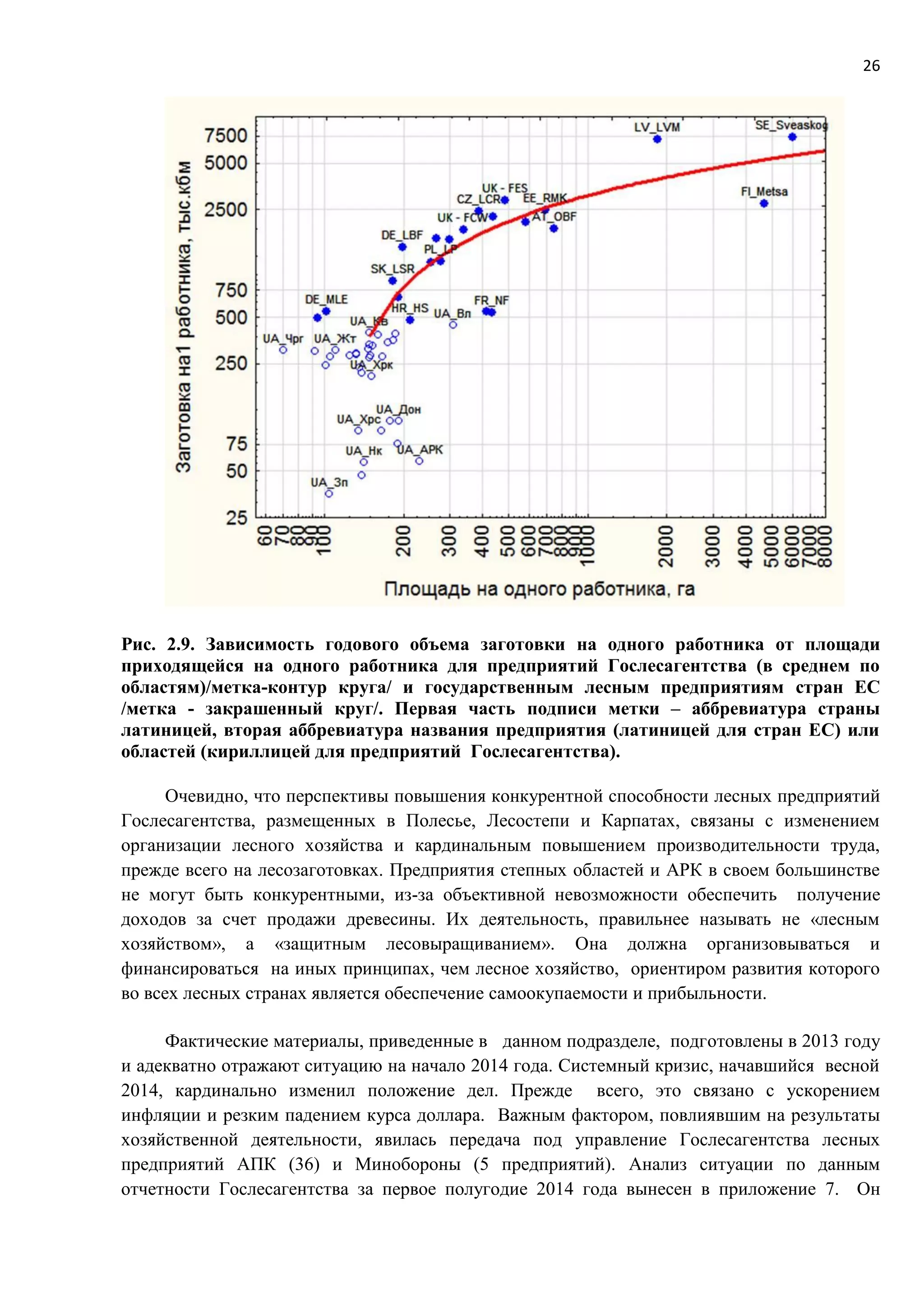26
Рис. 2.9. Зависимость годового объема заготовки на одного работника от площади
приходящейся на одного работника для предприятий Гослесагентства (в среднем по
областям)/метка-контур круга/ и государственным лесным предприятиям стран ЕС
/метка - закрашенный круг/. Первая часть подписи метки – аббревиатура страны
латиницей, вторая аббревиатура названия предприятия (латиницей для стран ЕС) или
областей (кириллицей для предприятий Гослесагентства).
Очевидно, что перспективы повышения конкурентной способности лесных предприятий
Гослесагентства, размещенных в Полесье, Лесостепи и Карпатах, связаны с изменением
организации лесного хозяйства и кардинальным повышением производительности труда,
прежде всего на лесозаготовках. Предприятия степных областей и АРК в своем большинстве
не могут быть конкурентными, из-за объективной невозможности обеспечить получение
доходов за счет продажи древесины. Их деятельность, правильнее называть не «лесным
хозяйством», а «защитным лесовыращиванием». Она должна организовываться и
финансироваться на иных принципах, чем лесное хозяйство, ориентиром развития которого
во всех лесных странах является обеспечение самоокупаемости и прибыльности.
Фактические материалы, приведенные в данном подразделе, подготовлены в 2013 году
и адекватно отражают ситуацию на начало 2014 года. Системный кризис, начавшийся весной
2014, кардинально изменил положение дел. Прежде всего, это связано с ускорением
инфляции и резким падением курса доллара. Важным фактором, повлиявшим на результаты
хозяйственной деятельности, явилась передача под управление Гослесагентства лесных
предприятий АПК (36) и Минобороны (5 предприятий). Анализ ситуации по данным
отчетности Гослесагентства за первое полугодие 2014 года вынесен в приложение 7. Он
 