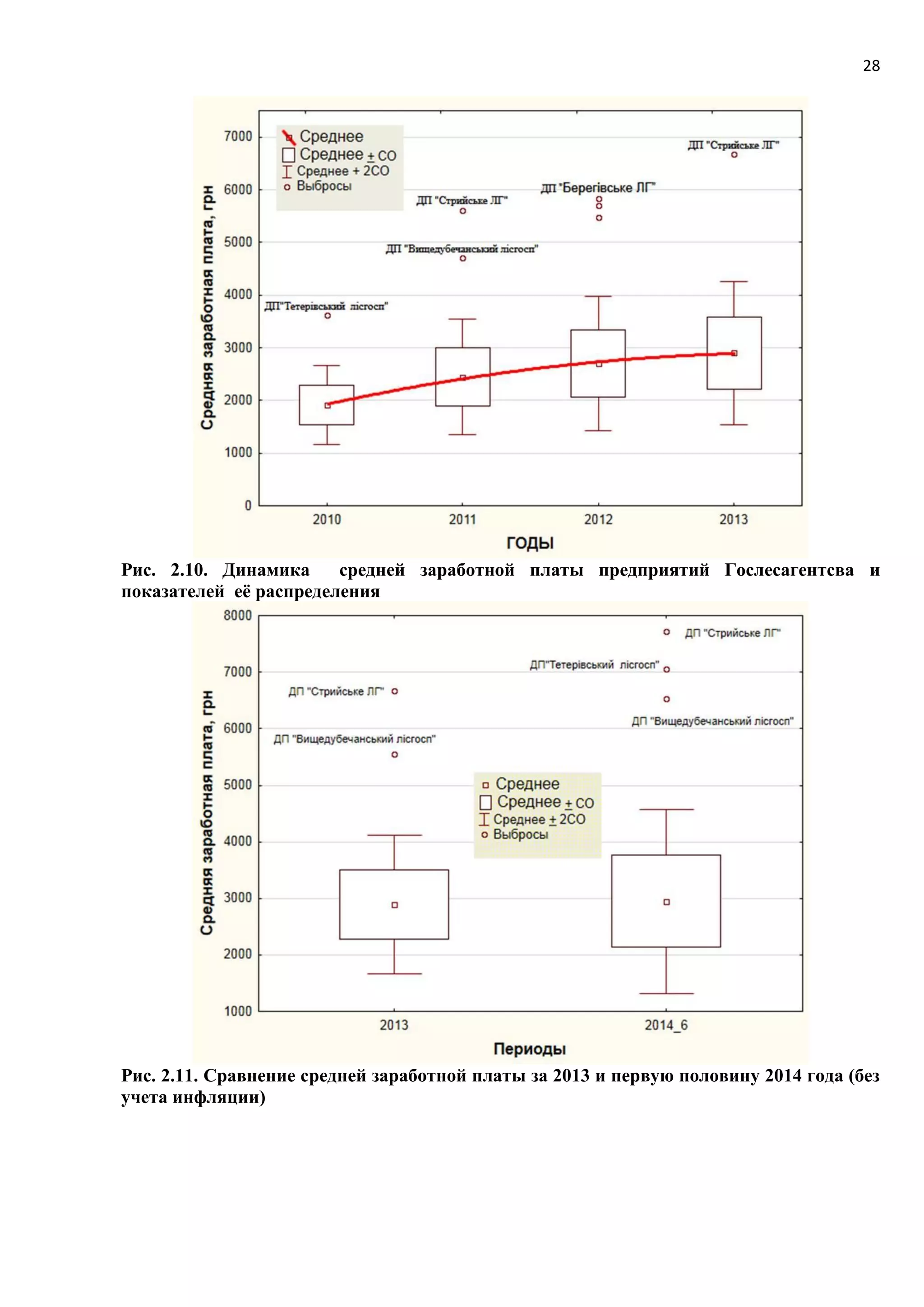 28
Рис. 2.10. Динамика средней заработной платы предприятий Гослесагентсва и
показателей её распределения
Рис. 2.11. Сравнение средней заработной платы за 2013 и первую половину 2014 года (без
учета инфляции)
 