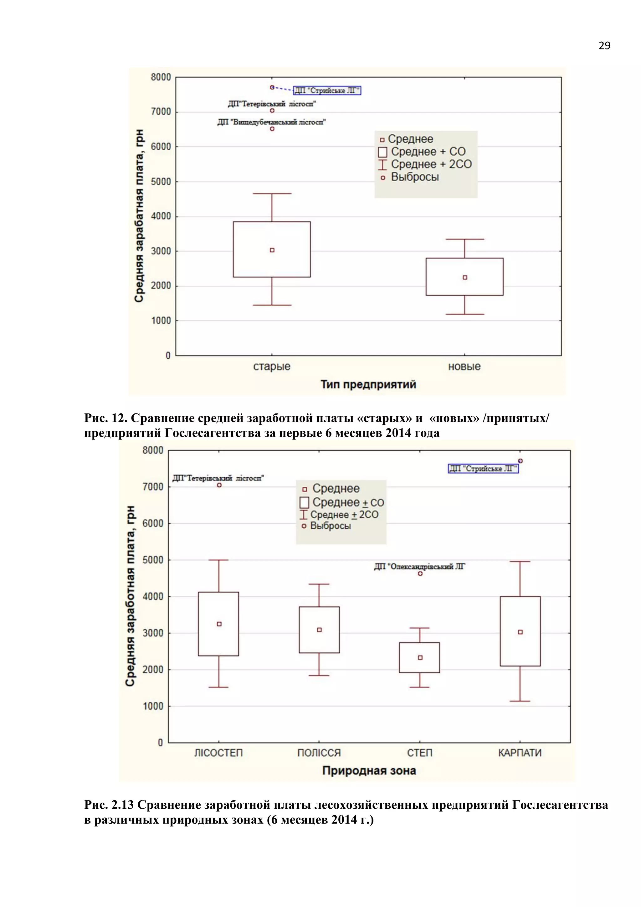 29
Рис. 12. Сравнение средней заработной платы «старых» и «новых» /принятых/
предприятий Гослесагентства за первые 6 месяцев 2014 года
Рис. 2.13 Сравнение заработной платы лесохозяйственных предприятий Гослесагентства
в различных природных зонах (6 месяцев 2014 г.)
 