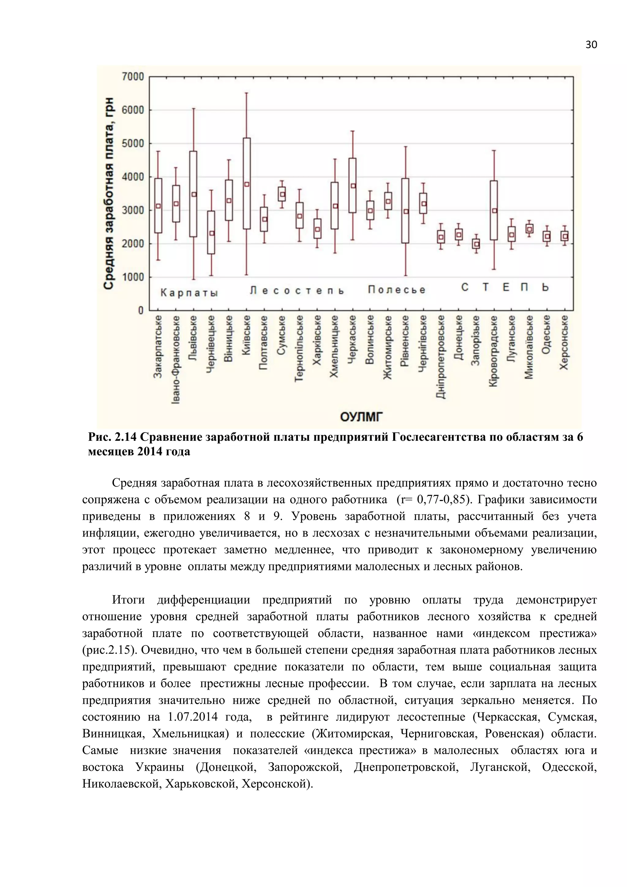 30
Рис. 2.14 Сравнение заработной платы предприятий Гослесагентства по областям за 6
месяцев 2014 года
Средняя заработная плата в лесохозяйственных предприятиях прямо и достаточно тесно
сопряжена с объемом реализации на одного работника (r= 0,77-0,85). Графики зависимости
приведены в приложениях 8 и 9. Уровень заработной платы, рассчитанный без учета
инфляции, ежегодно увеличивается, но в лесхозах с незначительными объемами реализации,
этот процесс протекает заметно медленнее, что приводит к закономерному увеличению
различий в уровне оплаты между предприятиями малолесных и лесных районов.
Итоги дифференциации предприятий по уровню оплаты труда демонстрирует
отношение уровня средней заработной платы работников лесного хозяйства к средней
заработной плате по соответствующей области, названное нами «индексом престижа»
(рис.2.15). Очевидно, что чем в большей степени средняя заработная плата работников лесных
предприятий, превышают средние показатели по области, тем выше социальная защита
работников и более престижны лесные профессии. В том случае, если зарплата на лесных
предприятия значительно ниже средней по областной, ситуация зеркально меняется. По
состоянию на 1.07.2014 года, в рейтинге лидируют лесостепные (Черкасская, Сумская,
Винницкая, Хмельницкая) и полесские (Житомирская, Черниговская, Ровенская) области.
Самые низкие значения показателей «индекса престижа» в малолесных областях юга и
востока Украины (Донецкой, Запорожской, Днепропетровской, Луганской, Одесской,
Николаевской, Харьковской, Херсонской).
 