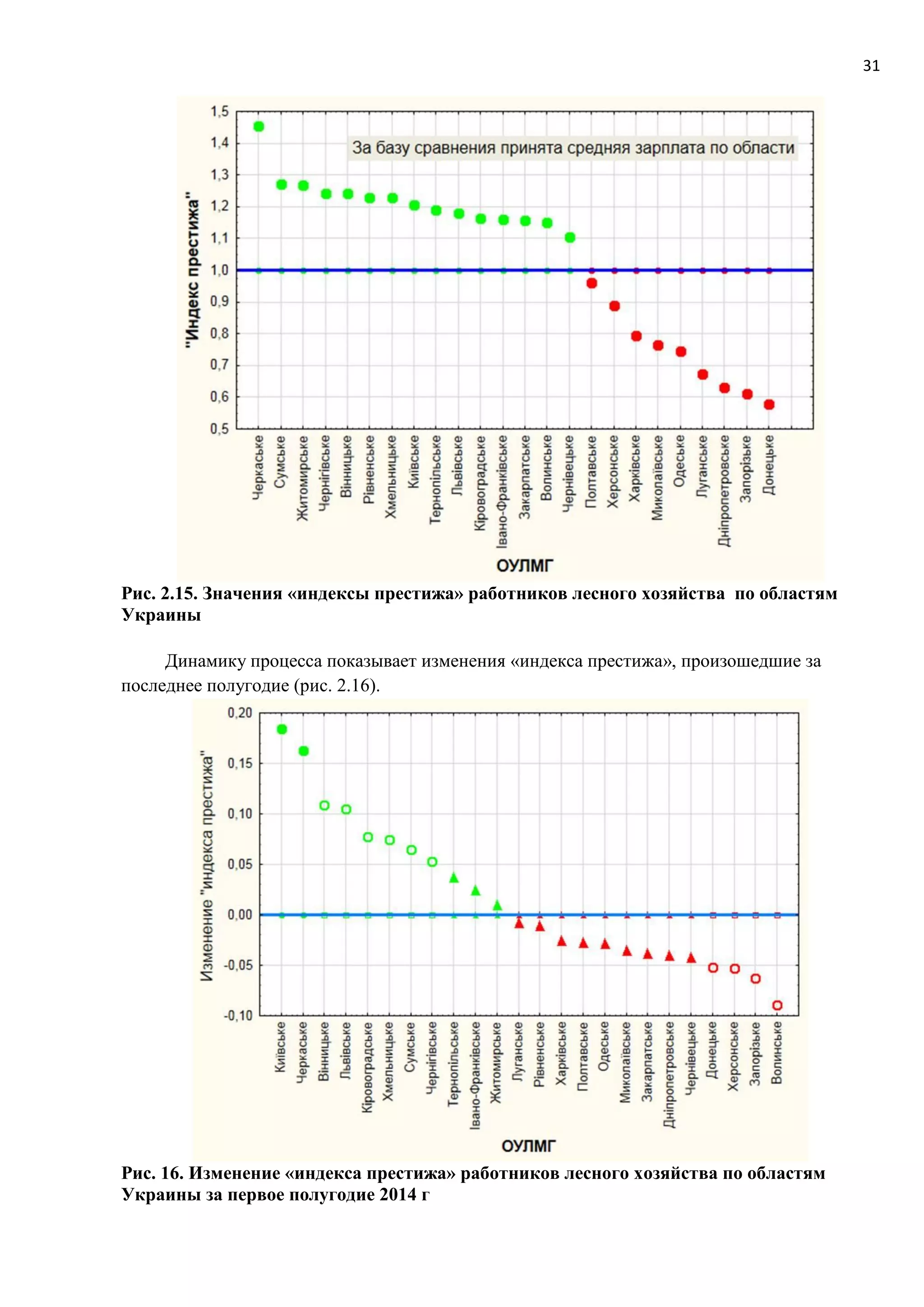 31
Рис. 2.15. Значения «индексы престижа» работников лесного хозяйства по областям
Украины
Динамику процесса показывает изменения «индекса престижа», произошедшие за
последнее полугодие (рис. 2.16).
Рис. 16. Изменение «индекса престижа» работников лесного хозяйства по областям
Украины за первое полугодие 2014 г
 