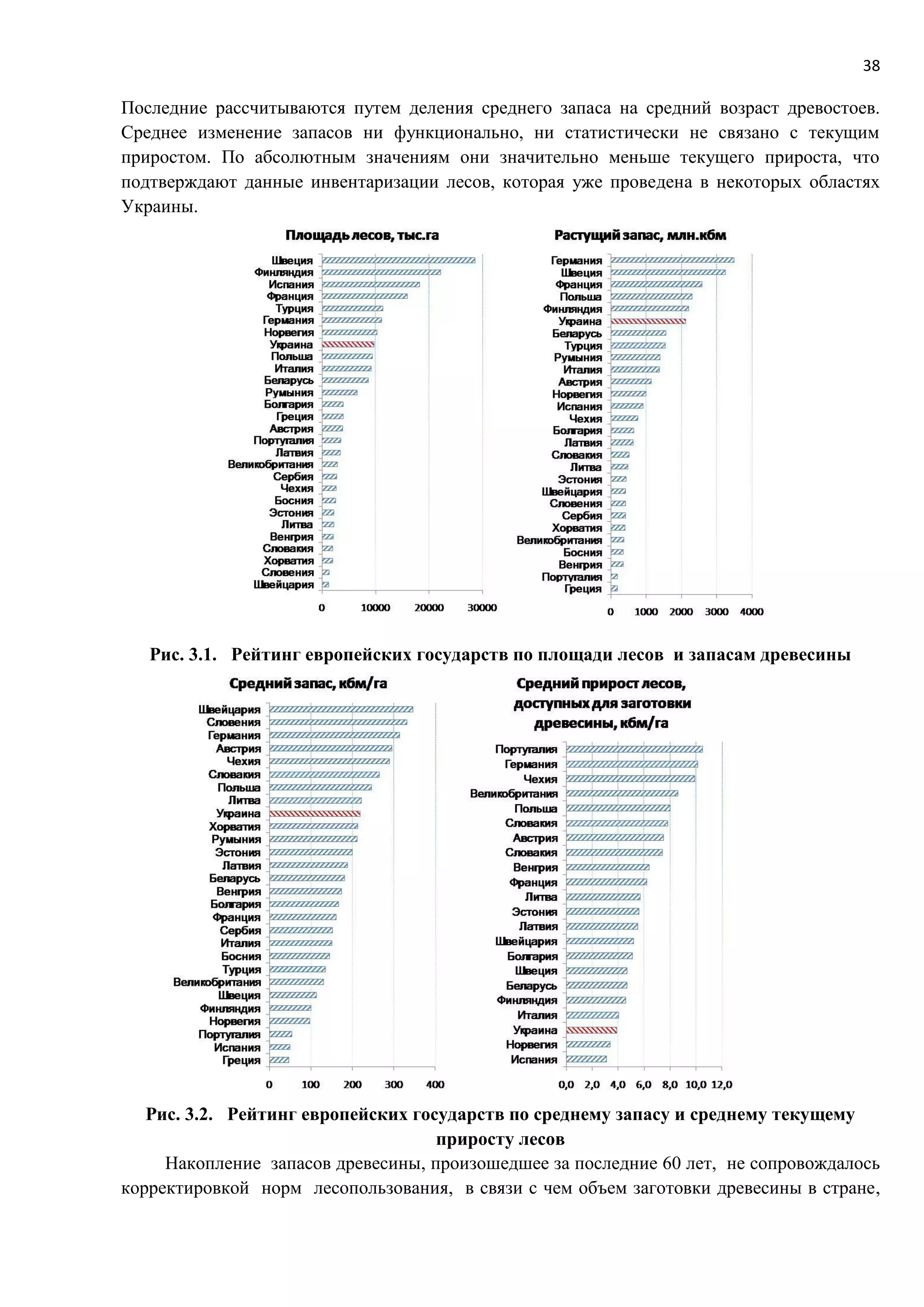 38
Последние рассчитываются путем деления среднего запаса на средний возраст древостоев.
Среднее изменение запасов ни функционально, ни статистически не связано с текущим
приростом. По абсолютным значениям они значительно меньше текущего прироста, что
подтверждают данные инвентаризации лесов, которая уже проведена в некоторых областях
Украины.
Рис. 3.1. Рейтинг европейских государств по площади лесов и запасам древесины
Рис. 3.2. Рейтинг европейских государств по среднему запасу и среднему текущему
приросту лесов
Накопление запасов древесины, произошедшее за последние 60 лет, не сопровождалось
корректировкой норм лесопользования, в связи с чем объем заготовки древесины в стране,
 