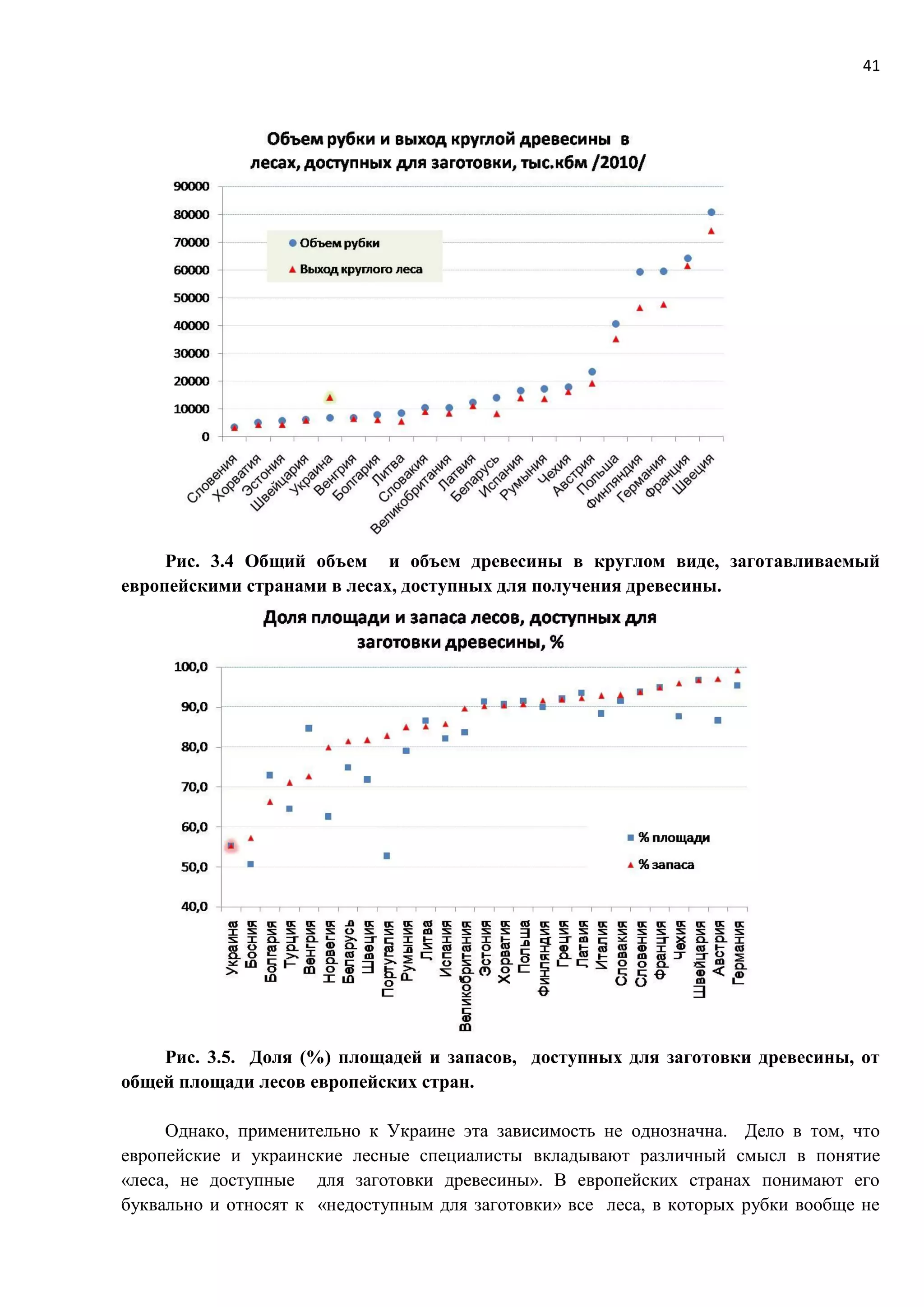 41
Рис. 3.4 Общий объем и объем древесины в круглом виде, заготавливаемый
европейскими странами в лесах, доступных для получения древесины.
Рис. 3.5. Доля (%) площадей и запасов, доступных для заготовки древесины, от
общей площади лесов европейских стран.
Однако, применительно к Украине эта зависимость не однозначна. Дело в том, что
европейские и украинские лесные специалисты вкладывают различный смысл в понятие
«леса, не доступные для заготовки древесины». В европейских странах понимают его
буквально и относят к «недоступным для заготовки» все леса, в которых рубки вообще не
 
