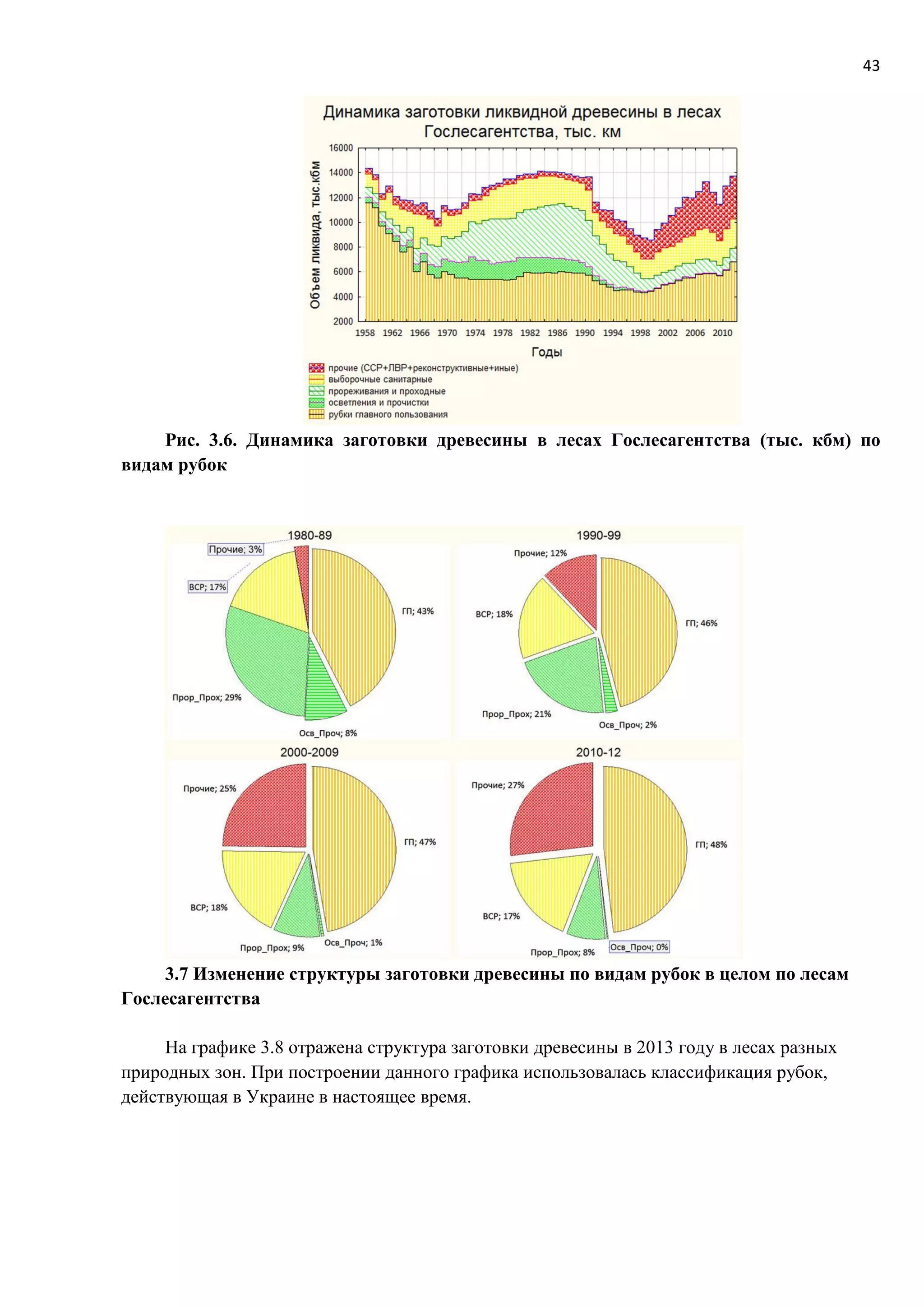 43
Рис. 3.6. Динамика заготовки древесины в лесах Гослесагентства (тыс. кбм) по
видам рубок
3.7 Изменение структуры заготовки древесины по видам рубок в целом по лесам
Гослесагентства
На графике 3.8 отражена структура заготовки древесины в 2013 году в лесах разных
природных зон. При построении данного графика использовалась классификация рубок,
действующая в Украине в настоящее время.
 
