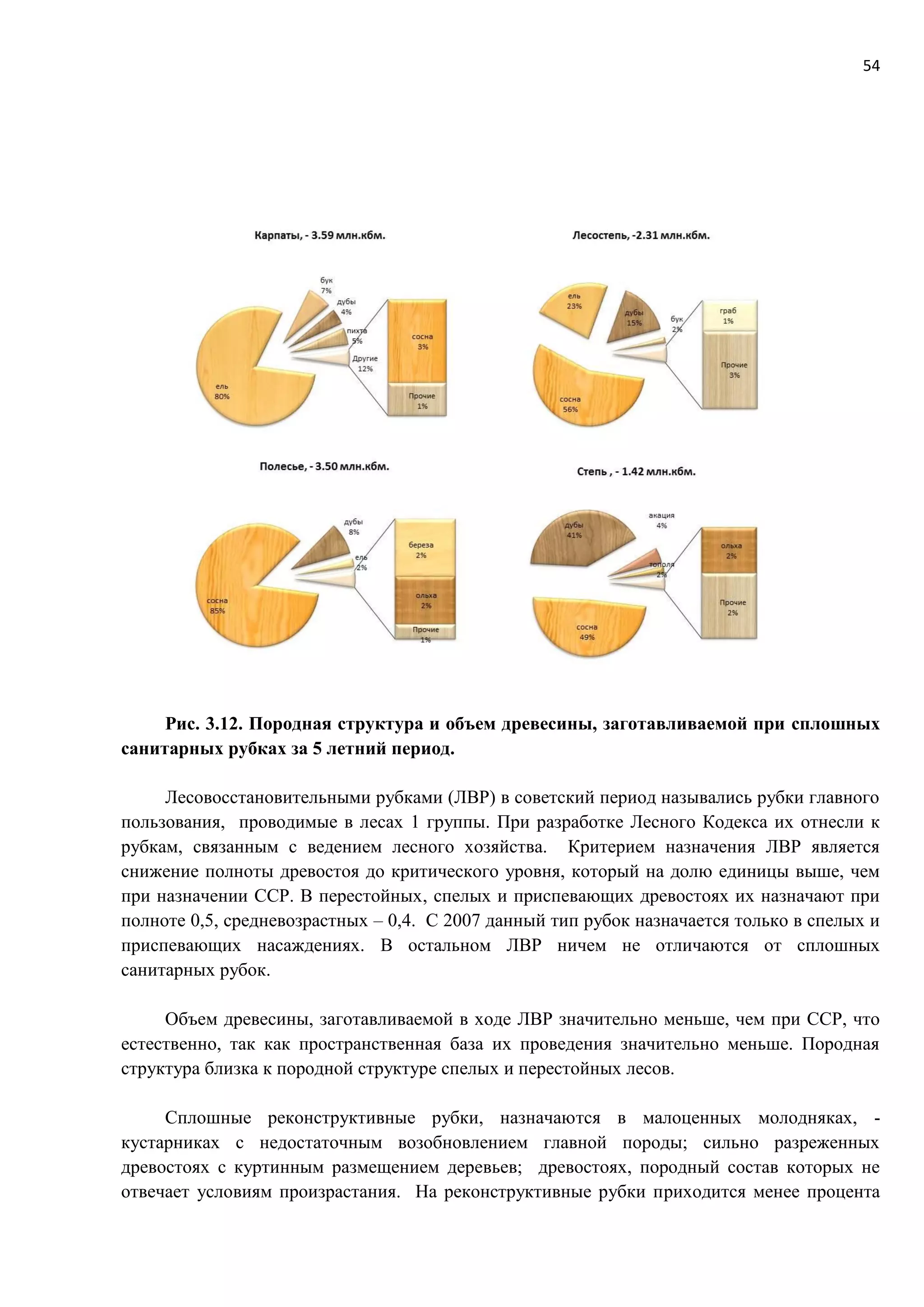 54
Рис. 3.12. Породная структура и объем древесины, заготавливаемой при сплошных
санитарных рубках за 5 летний период.
Лесовосстановительными рубками (ЛВР) в советский период назывались рубки главного
пользования, проводимые в лесах 1 группы. При разработке Лесного Кодекса их отнесли к
рубкам, связанным с ведением лесного хозяйства. Критерием назначения ЛВР является
снижение полноты древостоя до критического уровня, который на долю единицы выше, чем
при назначении ССР. В перестойных, спелых и приспевающих древостоях их назначают при
полноте 0,5, средневозрастных – 0,4. С 2007 данный тип рубок назначается только в спелых и
приспевающих насаждениях. В остальном ЛВР ничем не отличаются от сплошных
санитарных рубок.
Объем древесины, заготавливаемой в ходе ЛВР значительно меньше, чем при ССР, что
естественно, так как пространственная база их проведения значительно меньше. Породная
структура близка к породной структуре спелых и перестойных лесов.
Сплошные реконструктивные рубки, назначаются в малоценных молодняках, -
кустарниках с недостаточным возобновлением главной породы; сильно разреженных
древостоях с куртинным размещением деревьев; древостоях, породный состав которых не
отвечает условиям произрастания. На реконструктивные рубки приходится менее процента
 