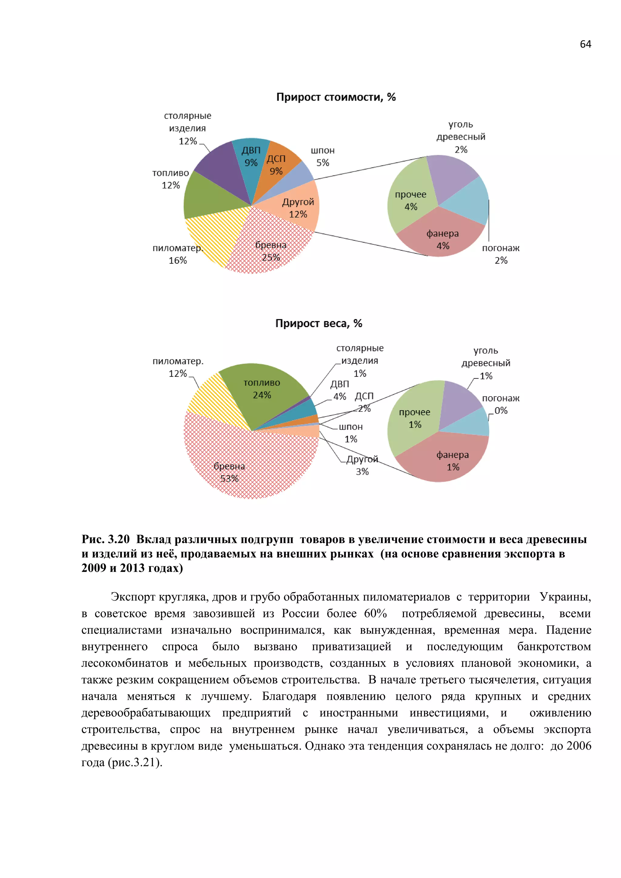 64
Рис. 3.20 Вклад различных подгрупп товаров в увеличение стоимости и веса древесины
и изделий из неё, продаваемых на внешних рынках (на основе сравнения экспорта в
2009 и 2013 годах)
Экспорт кругляка, дров и грубо обработанных пиломатериалов с территории Украины,
в советское время завозившей из России более 60% потребляемой древесины, всеми
специалистами изначально воспринимался, как вынужденная, временная мера. Падение
внутреннего спроса было вызвано приватизацией и последующим банкротством
лесокомбинатов и мебельных производств, созданных в условиях плановой экономики, а
также резким сокращением объемов строительства. В начале третьего тысячелетия, ситуация
начала меняться к лучшему. Благодаря появлению целого ряда крупных и средних
деревообрабатывающих предприятий с иностранными инвестициями, и оживлению
строительства, спрос на внутреннем рынке начал увеличиваться, а объемы экспорта
древесины в круглом виде уменьшаться. Однако эта тенденция сохранялась не долго: до 2006
года (рис.3.21).
 